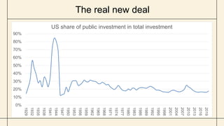 The real new deal
0%
10%
20%
30%
40%
50%
60%
70%
80%
90%
1929
1932
1935
1938
1941
1944
1947
1950
1953
1956
1959
1962
1965
1968
1971
1974
1977
1980
1983
1986
1989
1992
1995
1998
2001
2004
2007
2010
2013
2016
2019
US share of public investment in total investment
 