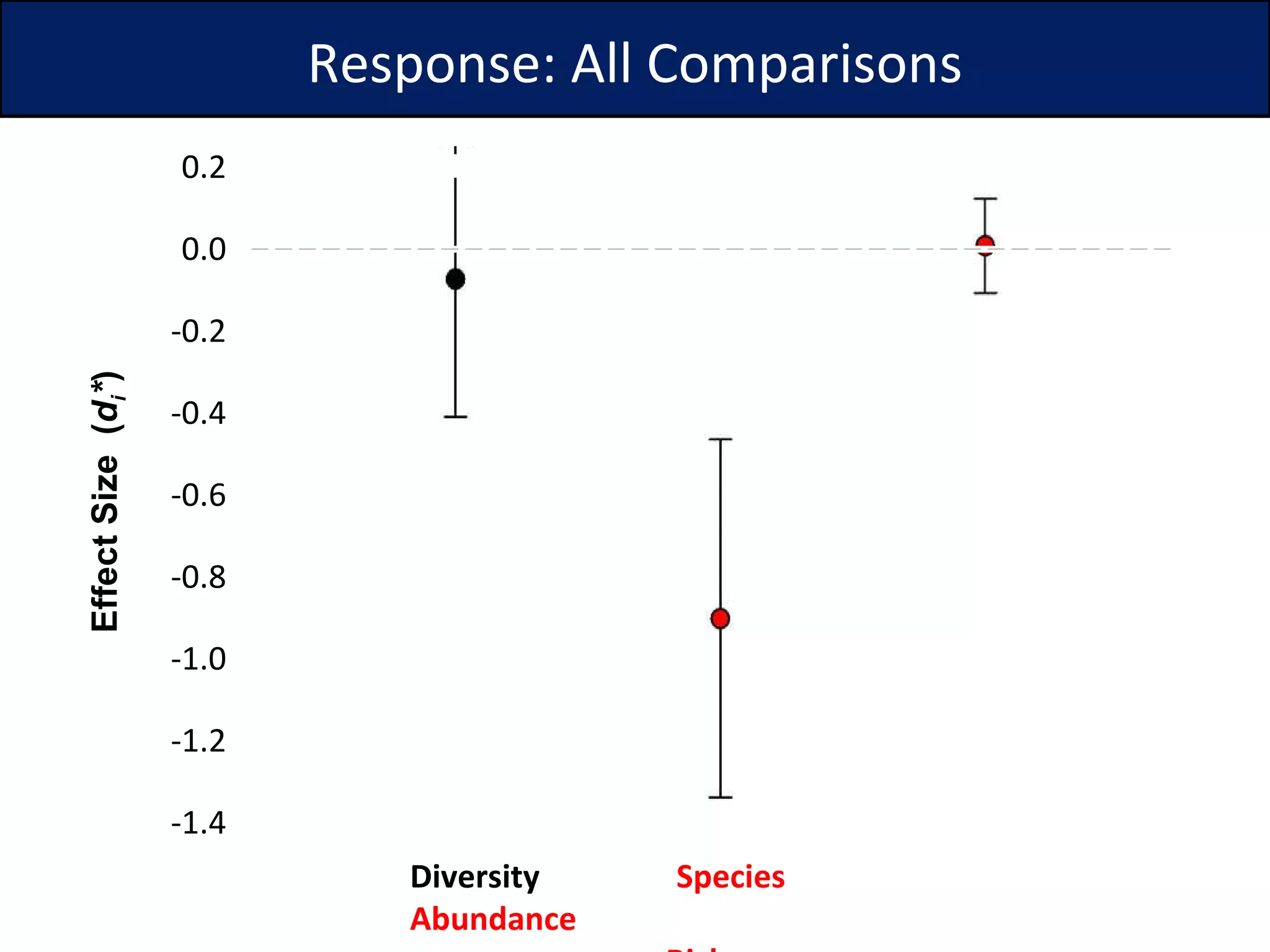 Response: All Comparisons Effect Size  ( d i * ) Diversity  Species    Abundance   Richness 0.2 0.0 -0.2 -0.4 -0.6 -0.8 -1.0 -1.2 -1.4 