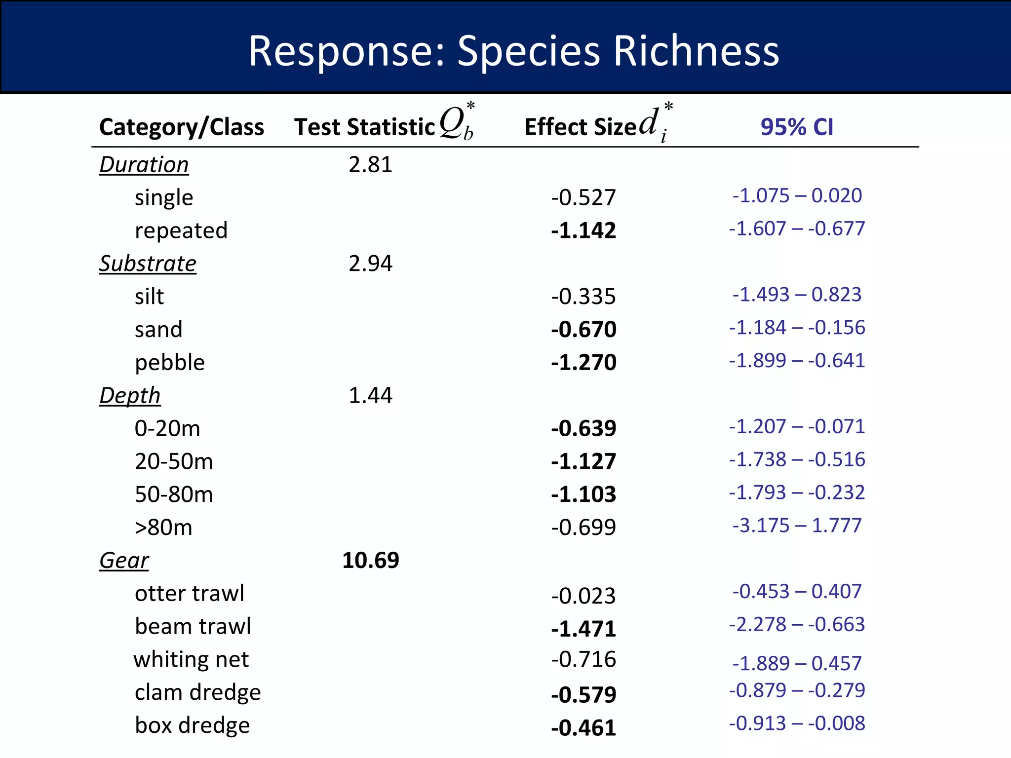 Response: Species Richness Category/Class Test Statistic Effect Size 95% CI Duration 2.81  single -0.527 -1.075 – 0.020 repeated -1.142 -1.607 – -0.677 Substrate   2.94  silt -0.335 -1.493 – 0.823 sand -0.670 -1.184 – -0.156 pebble -1.270 -1.899 – -0.641 Depth 1.44  0-20m -0.639 -1.207 – -0.071 20-50m -1.127 -1.738 – -0.516 50-80m -1.103 -1.793 – -0.232 >80m -0.699 -3.175 – 1.777 Gear 10.69   otter trawl -0.023 -0.453 – 0.407 beam trawl -1.471 -2.278 – -0.663 whiting net -0.716 -1.889 – 0.457 clam dredge -0.579 -0.879 – -0.279 box dredge -0.461 -0.913 – -0.008 