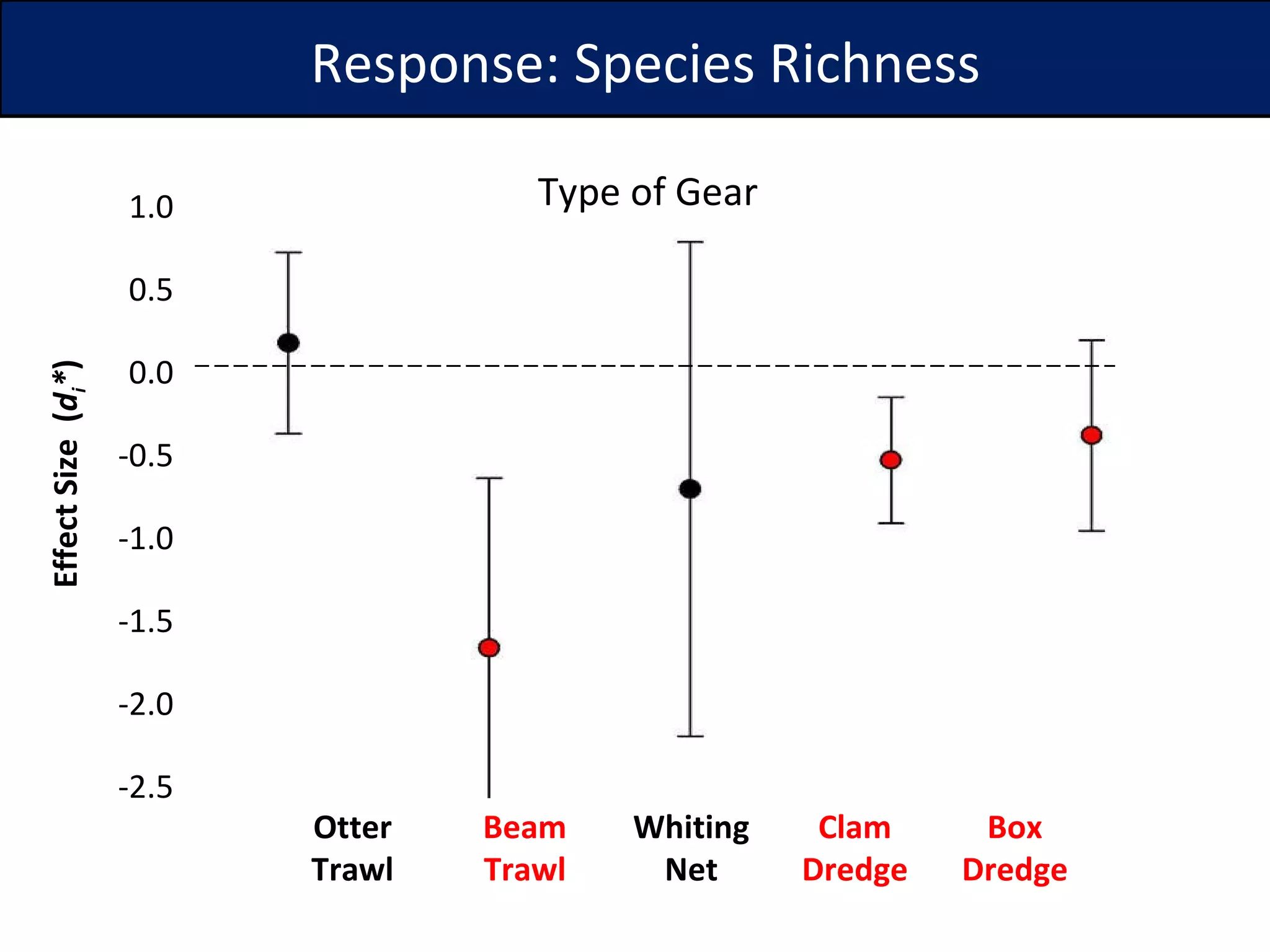 Otter Trawl Beam Trawl Whiting Net Clam Dredge Box Dredge Effect Size  ( d i * ) Response: Species Richness Type of Gear 1.0 0.5 0.0 -0.5 -1.0 -1.5 -2.0 -2.5 