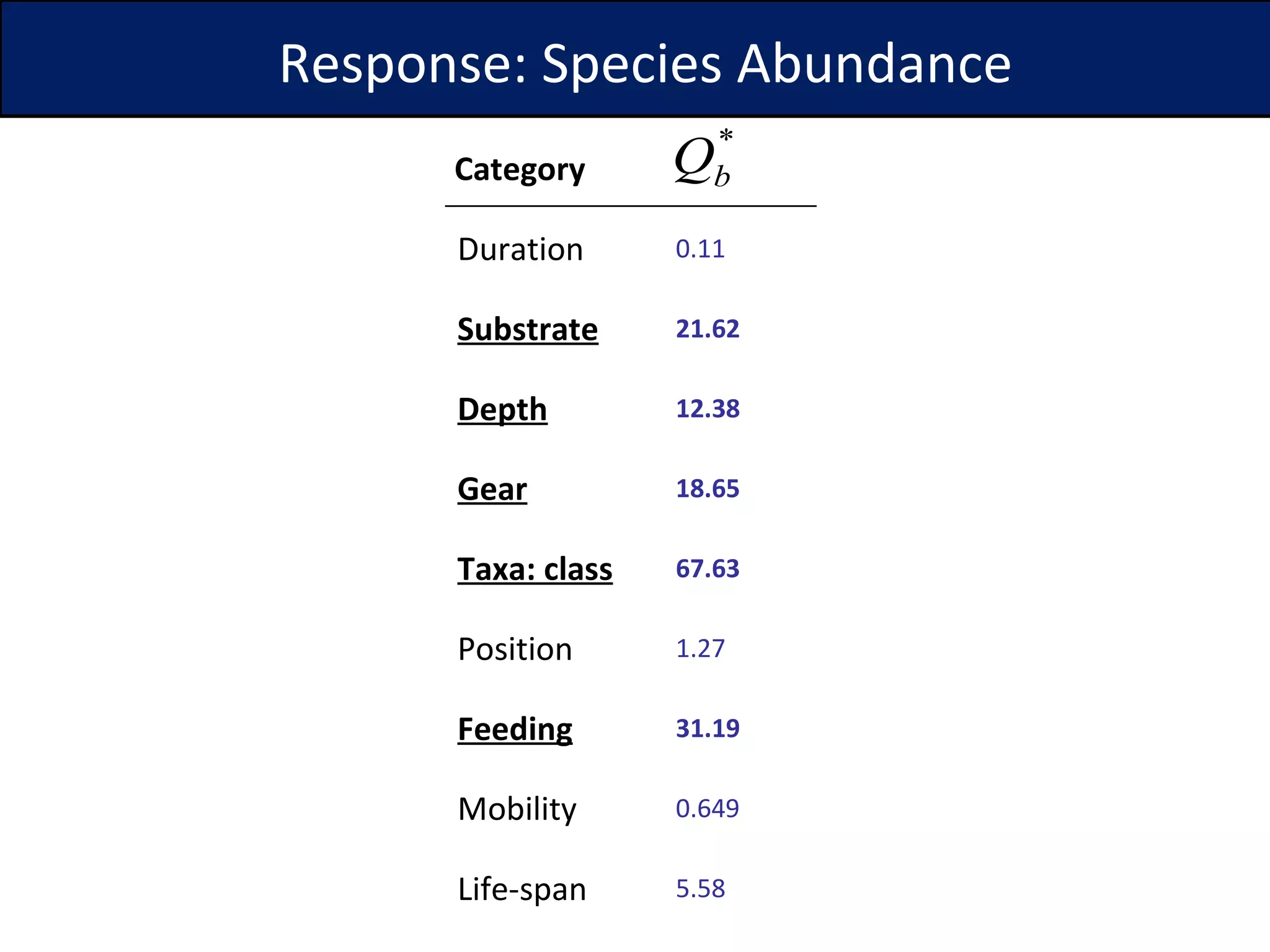 Response: Species Abundance Category Duration 0.11 Substrate 21.62 Depth 12.38 Gear 18.65 Taxa: class 67.63 Position 1.27 Feeding 31.19 Mobility 0.649 Life-span 5.58 