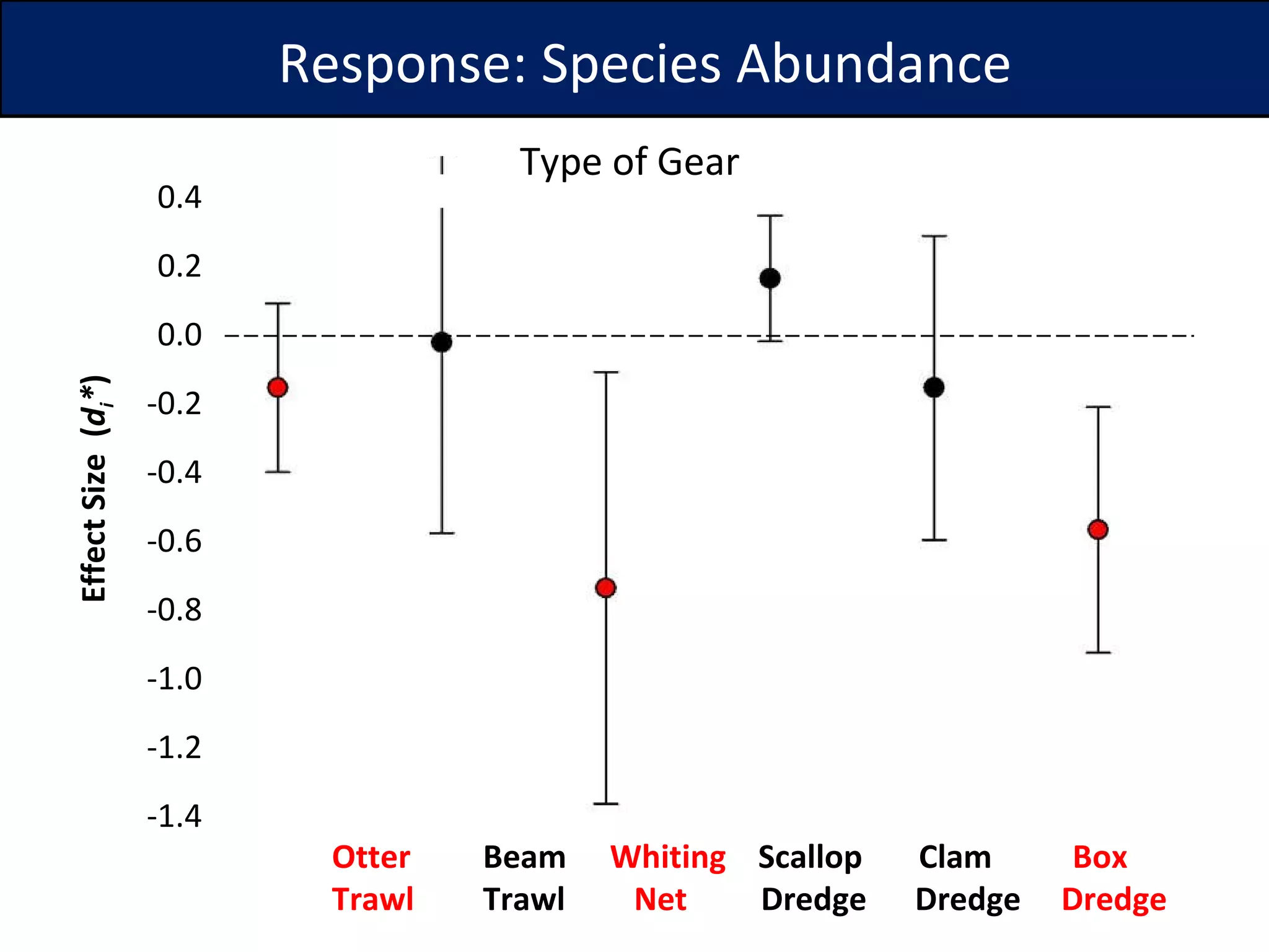 Response: Species Abundance Effect Size  ( d i * ) Otter   Beam    Whiting   Scallop  Clam  Box   Trawl   Trawl   Net   Dredge  Dredge  Dredge Type of Gear 0.4 0.2 0.0 -0.2 -0.4 -0.6 -0.8 -1.0 -1.2 -1.4 