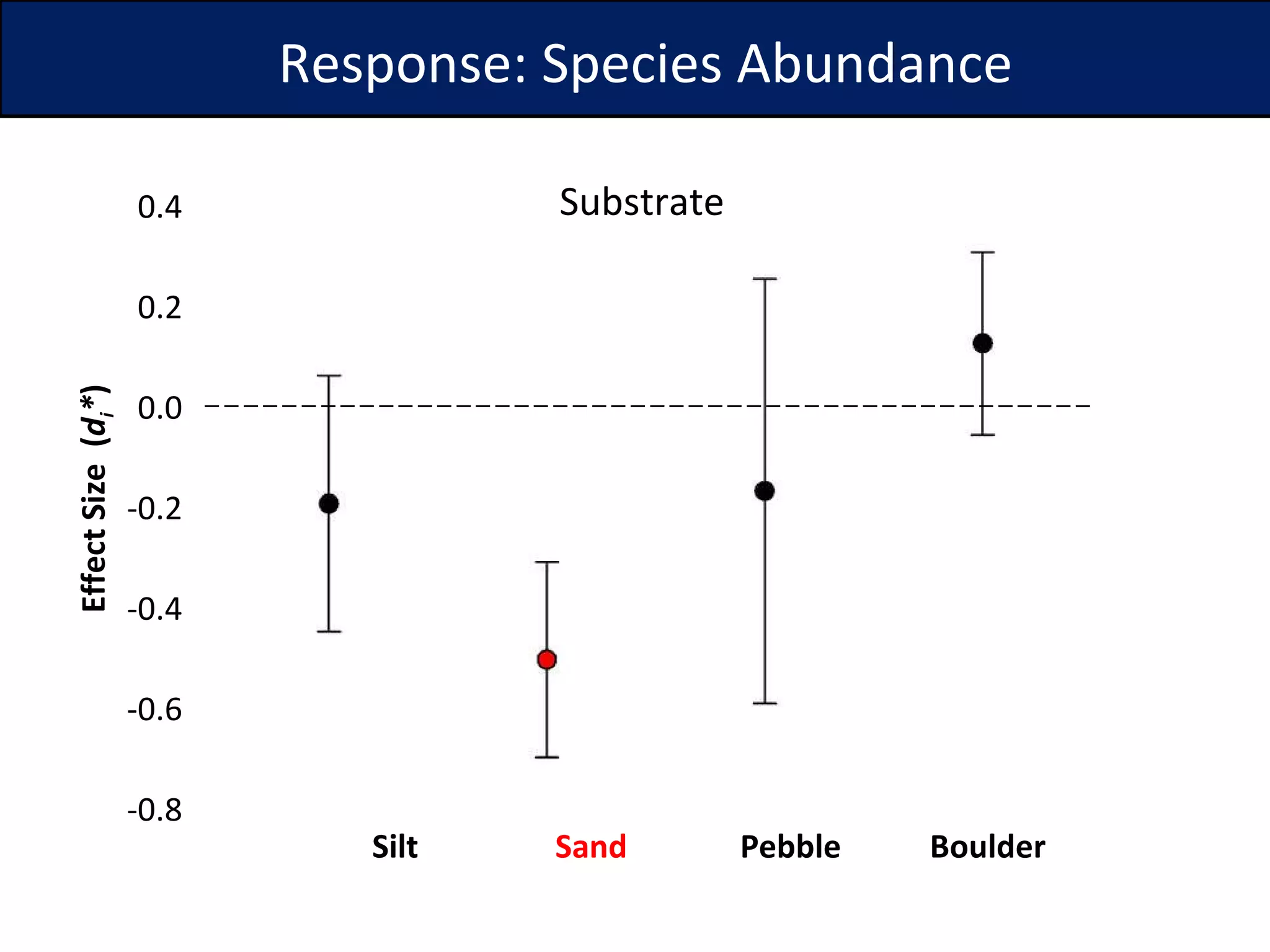 Response: Species Abundance Silt  Sand  Pebble  Boulder Substrate Effect Size  ( d i * ) 0.4 0.2 0.0 -0.2 -0.4 -0.6 -0.8 