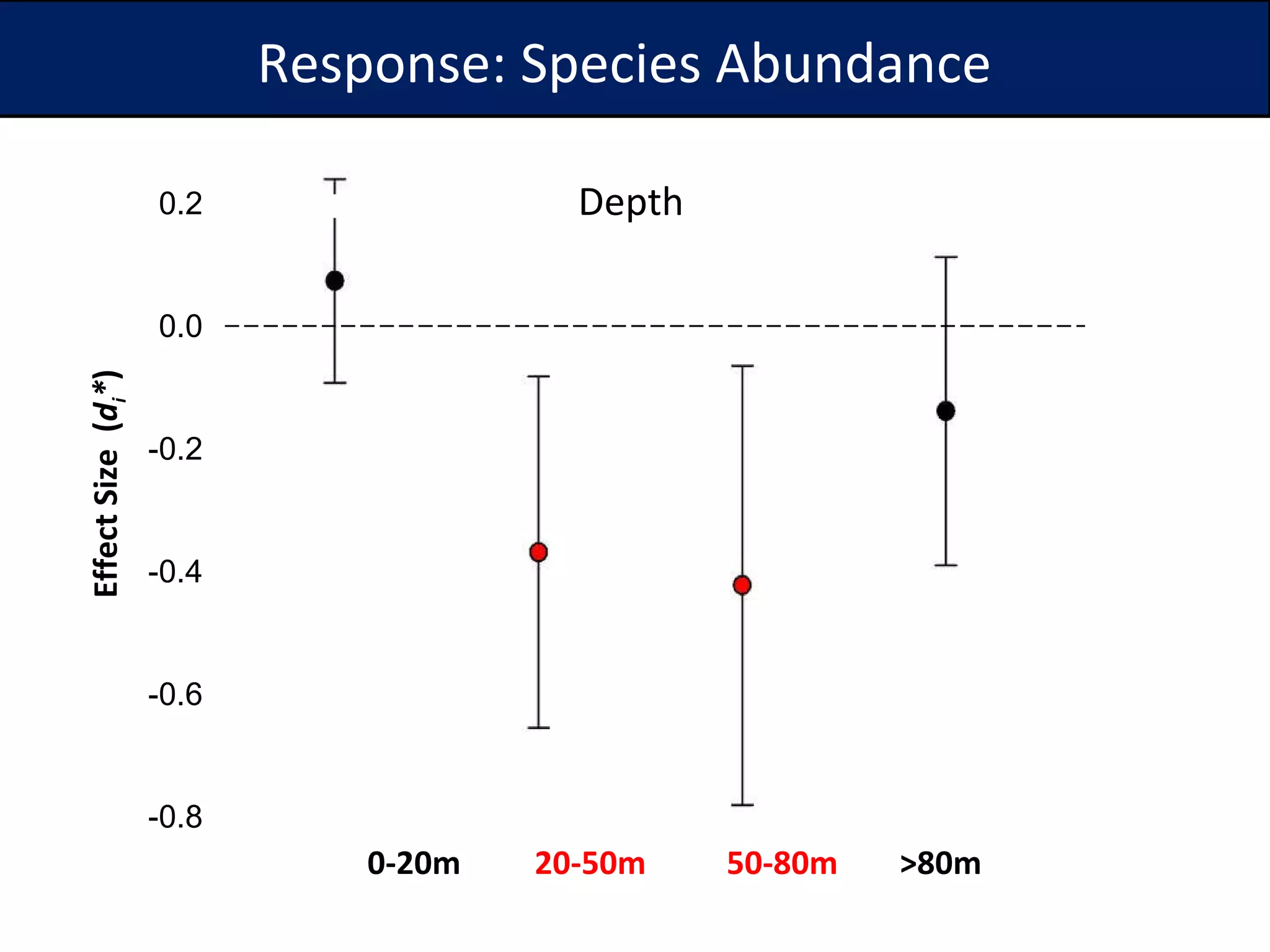 Response: Species Abundance Effect Size  ( d i * ) 0-20m   20-50m  50-80m   >80m Depth 0.2 0.0 -0.2 -0.4 -0.6 -0.8 