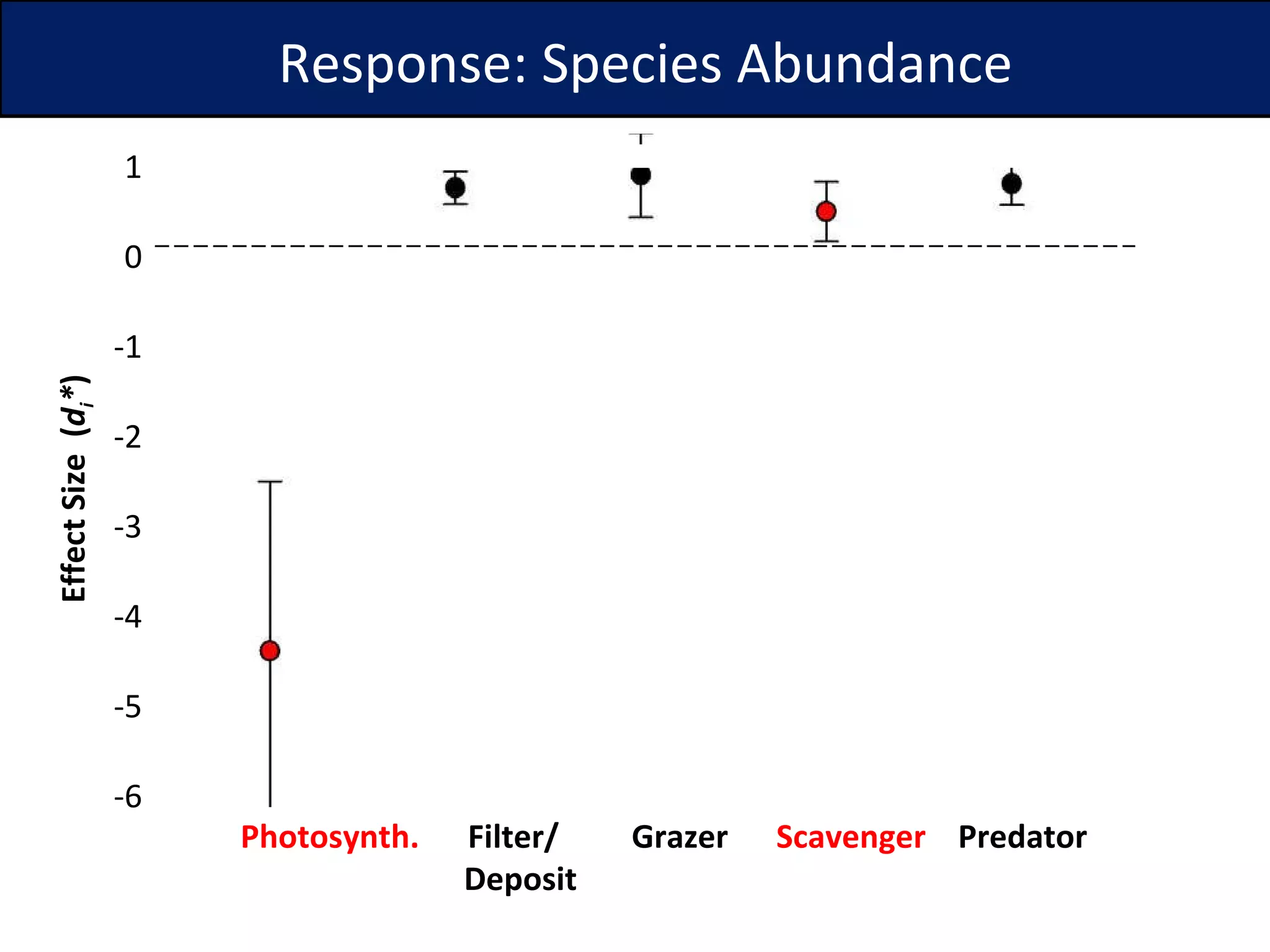 Response: Species Abundance Effect Size  ( d i * ) Photosynth.  Filter/  Grazer  Scavenger   Predator   Deposit 1 0 -1 -2 -3 -4 -5 -6 