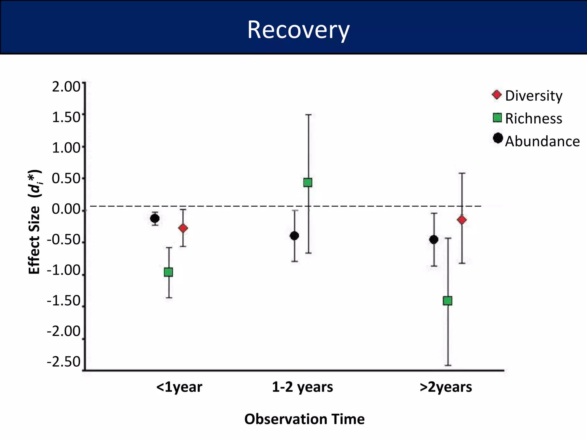 Recovery <1year 1-2 years >2years Observation Time Diversity Richness Abundance 2.00 1.50 1.00 0.50 0.00 -0.50 -1.00 -1.50 -2.00 -2.50 Effect Size  ( d i * ) 