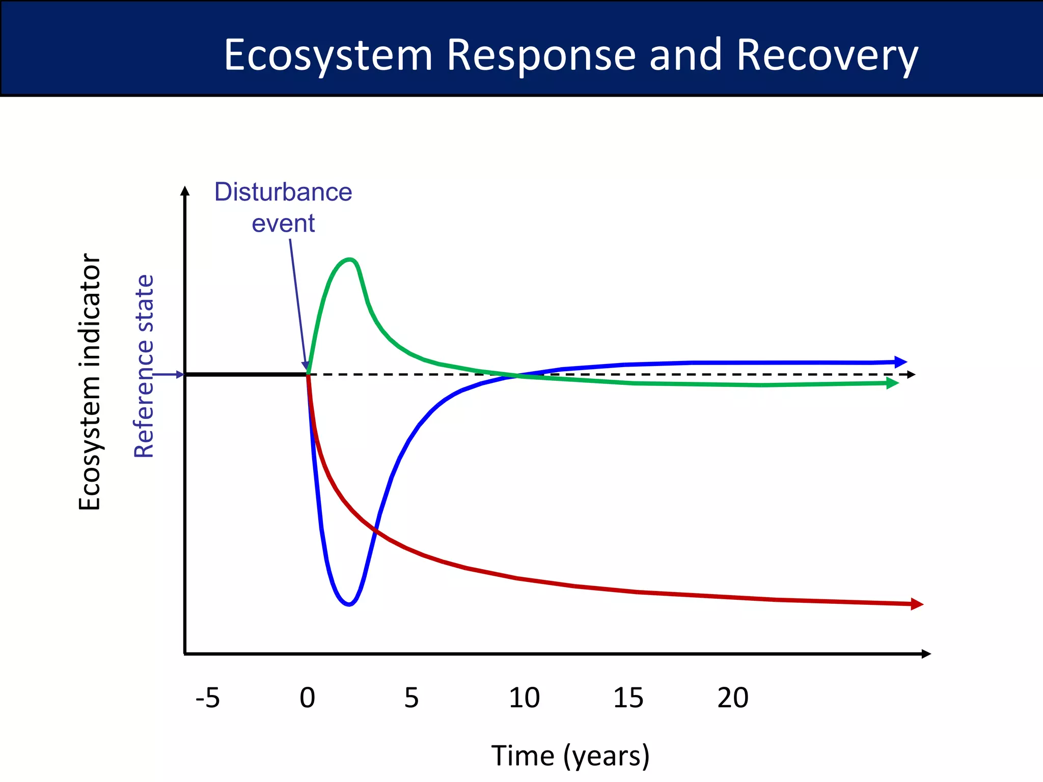 Ecosystem Response and Recovery Ecosystem indicator Reference state -5 0 5 10 15 20 Time (years) Disturbance event 