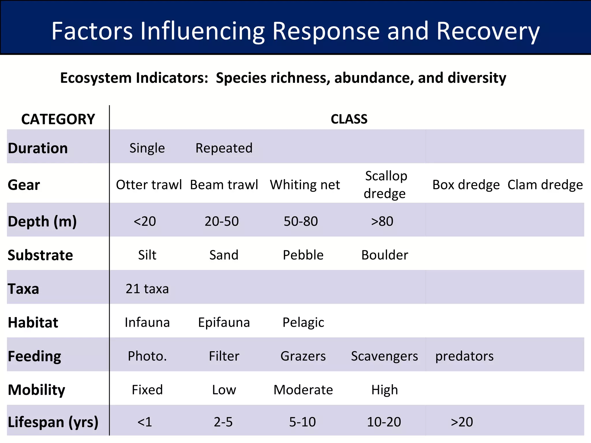 Factors Influencing Response and Recovery Ecosystem Indicators:  Species richness, abundance, and diversity CATEGORY CLASS Duration  Single  Repeated  Gear  Otter trawl  Beam trawl  Whiting net  Scallop dredge  Box dredge  Clam dredge  Depth (m)  <20  20-50  50-80  >80  Substrate  Silt  Sand  Pebble  Boulder  Taxa  21 taxa  Habitat  Infauna  Epifauna  Pelagic  Feeding  Photo.  Filter  Grazers  Scavengers  predators  Mobility  Fixed  Low  Moderate  High  Lifespan (yrs)  <1  2-5 5-10 10-20 >20  