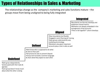 Types of Relationships in Sales & Marketing
The relationships change as the company’s marketing and sales functions mature – the
groups move from being unaligned to being fully integrated
Undefined
Defined
Aligned
Integrated
•Both grow independently
•preoccupied with their tasks &
agendas
•Each group doesn’t know much
about what the other is doing
•Both know who is supposed to do what
& stick to their part
•Set process & rules to prevent dispute
•Group start to build a common language
& share what they expect to each other
•Clear boundaries but flexible
•Engaged in joint Planning & Training
•Sales group understands & uses
marketing terminology
•Marketers also given important
accounts play a role in sales as well
•Boundaries are blurred, develops and
implement shared metrics
•Marketers are deeply embedded in the
management of key accounts
•“Rise or fall together” culture develops
 