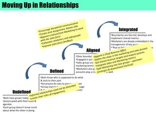 Moving Up in Relationships
Undefined
Defined
Aligned
Integrated
•Both have grown independently
•preoccupied with their tasks &
agendas
•Each group doesn’t know much
about what the other is doing
•Both know who is supposed to do what
& stick to their part
•Set process & rules to prevent dispute
•Group start to build a common language
& share what they expect to each other
•Clear boundaries but flexible
•Engaged in joint Planning & Training
•Sales group understands & uses
marketing terminology
•Marketers also given important
accounts play a role in sales as well
•Boundaries are blurred, develops and
implement shared metrics
•Marketers are deeply embedded in the
management of key accounts
•“Rise or fall together” culture develops
•informal relationships need not be disturbed
•create clear rules of engagement,
•Encourage disciplined communication
•Create Joint Assignment, Rotate Jobs
•Appoint a liaison from Marketing to work
with the sales force
•Collocates marketers and salespeople
•Improve sales force feedback
•Appoint a Chief Revenue Office
•Define the steps in the marketing and sales funnels
•Set shared revenue targets and reward systems
•Integrate Sales and Marketing metrics
•Split Marketing into two groups – upstream
(strategic) & downstream (tactical)
 
