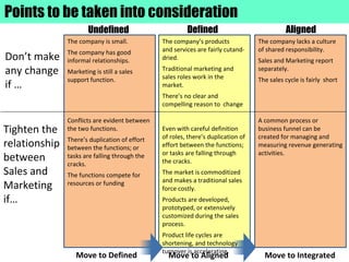 The company is small.
The company has good
informal relationships.
Marketing is still a sales
support function.
Conflicts are evident between
the two functions.
There’s duplication of effort
between the functions; or
tasks are falling through the
cracks.
The functions compete for
resources or funding
The company’s products
and services are fairly cutand-
dried.
Traditional marketing and
sales roles work in the
market.
There’s no clear and
compelling reason to change
Even with careful definition
of roles, there’s duplication of
effort between the functions;
or tasks are falling through
the cracks.
The market is commoditized
and makes a traditional sales
force costly.
Products are developed,
prototyped, or extensively
customized during the sales
process.
Product life cycles are
shortening, and technology
turnover is accelerating.
The company lacks a culture
of shared responsibility.
Sales and Marketing report
separately.
The sales cycle is fairly short
A common process or
business funnel can be
created for managing and
measuring revenue generating
activities.
Don’t make
any change
if …
Tighten the
relationship
between
Sales and
Marketing
if…
Undefined Defined Aligned
Move to Defined Move to Aligned Move to Integrated
Points to be taken into consideration
 