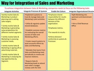 •Jointly involve Sales &
Marketing in product
planning and in setting
sales targets.
• Jointly involve Sales &
Marketing in generating
value propositions for
different market segments.
• Jointly involve Sales &
Marketing in assessing
customer needs.
• Jointly involve Sales &
Marketing in signing off on
advertising materials.
• Jointly involve Sales &
Marketing in analyzing the
top opportunities by
Segment.
•Implement systems to
track & manage Sales and
Marketing’s joint activities.
• Utilize & regularly update
shared databases.
• Establish common metrics
for evaluating the overall
success of Sales and
Marketing efforts.
• Create reward systems to
laud successful efforts by
Sales and Marketing.
• Mandate that teams from
Sales and Marketing meet
periodically to review and
improve relations.
• Require Sales &
Marketing heads to attend
each other’s budget
reviews with the CEO.
•Emphasize shared
responsibility for results
between the different
divisions of the
organization.
•Emphasize metrics.
•Tie rewards to results.
•Enforce divisions’
conformity to systems &
Processes
•Split Marketing into
upstream and downstream
teams.
• Hire a Chief Revenue
Office
Integrate Activities Integrate Processes & Systems Enable the Culture Integrate Organizational Structur
Way for Integration of Sales and Marketing
To achieve integration between Sales & Marketing, companies needs to focus on the following tasks
 