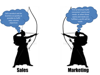 MarketingSales
first & foremost fulfill
consumers' wants and
needs. as when those
wants and needs are
fulfilled, a profit will be
made.
Sell a product and do
business as quickly as
possible to fulfill
sales volume
objectives
 