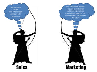 MarketingSales
You are out of
touch
with what’s really
going on with
customers
You are narrow minded,
focuses on individual
customer experiences,
insufficiently aware of the
larger market, and blind to
the future
 