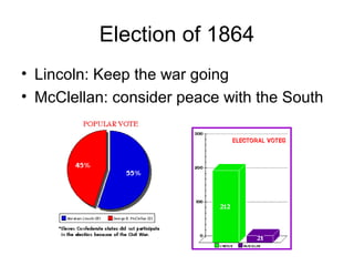 Election of 1864
• Lincoln: Keep the war going
• McClellan: consider peace with the South
 