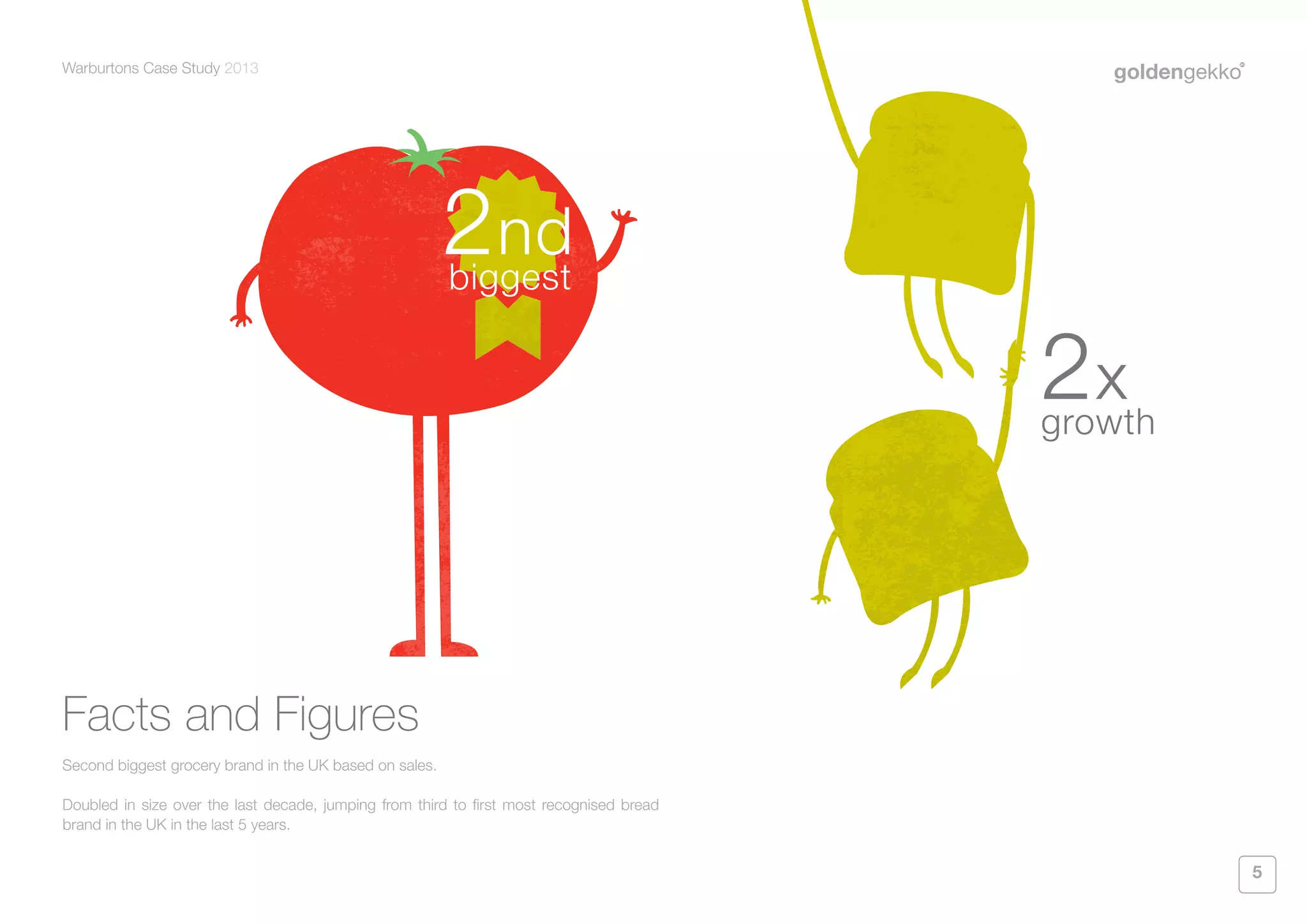 Warburtons Case Study 2013

2 nd
biggest

2x

growth

Facts and Figures
Second biggest grocery brand in the UK based on sales.
Doubled in size over the last decade, jumping from third to first most recognised bread
brand in the UK in the last 5 years.

5

 