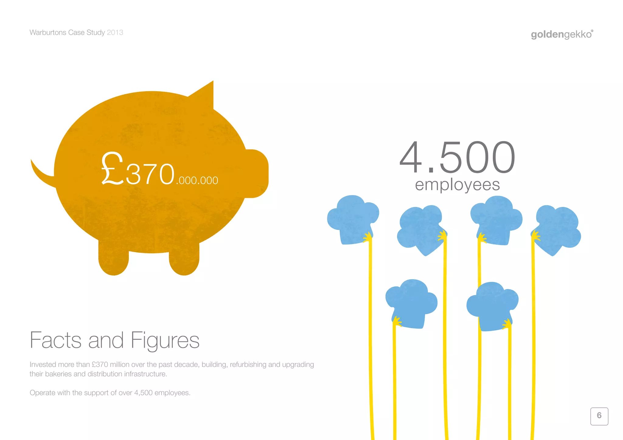 Warburtons Case Study 2013

£370

.000.000

4.500
employees

Facts and Figures
Invested more than £370 million over the past decade, building, refurbishing and upgrading
their bakeries and distribution infrastructure.
Operate with the support of over 4,500 employees.

6

 