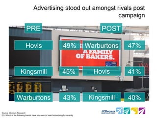 Advertising stood out amongst rivals post
                                                                  campaign

                           PRE                                                            POST

                          Hovis                                      49%             Warburtons   47%


                     Kingsmill                                      45%                Hovis      41%


                Warburtons                                           43%              Kingsmill   40%

Source: Opinium Research
Q3. Which of the following brands have you seen or heard advertising for recently?
 