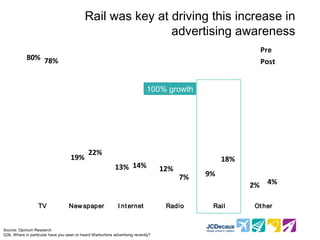 Rail was key at driving this increase in
                                                            advertising awareness
                                                                                                          Pre
            80% 78%
                                                                                                          Post


                                                                             100% growth




                                              22%
                                    19%                                                            18%
                                                            13% 14%                12%
                                                                                         7%   9%
                                                                                                         2% 4%

                   TV              New spaper                 I nt ernet            Radio      Rail      Ot her


Source: Opinium Research
Q3b. Where in particular have you seen or heard Warburtons advertising recently?
 