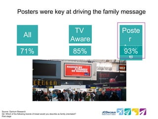 Posters were key at driving the family message


                                                                             TV       Poste
                        All
                                                                            Aware       r
                                                                                      Awar
                    71%                                                        85%    93%
                                                                                        e




Source: Opinium Research
Q2. Which of the following brands of bread would you describe as family orientated?
Post stage
 