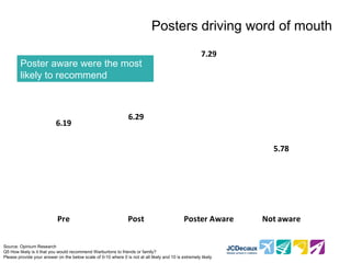 Word of Mouth
                                                                             Posters driving word of mouth
                                                                                                       7.29
        Poster aware were the most
        likely to recommend



                                                                 6.29
                           6.19

                                                                                                                  5.78




                            Pre                                  Post                         Poster Aware      Not aware


Source: Opinium Research
Q5 How likely is it that you would recommend Warburtons to friends or family?
Please provide your answer on the below scale of 0-10 where 0 is not at all likely and 10 is extremely likely
 