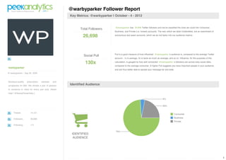 @warbyparker Follower Report
                                                  Key Metrics: @warbyparker | October - 4 - 2012


                                                                               @warbyparker has 26,698 Twitter followers and we've classified the ones we could into Consumer,
                                                        Total Followers
                                                                              Business, and Private (i.e. locked) accounts. The rest, which we label Unidentified, are an assortment of

                                                          26,698              anonymous and spam accounts, which we do not factor into our audience metrics.




                                                                              Pull is a good measure of how influential @warbyparker 's audience is, compared to the average Twitter
                                                          Social Pull
                                                                              account - 1x is average, 2x is twice as much as average, and so on. Influence, for the purposes of this

                                                           130x               calculation, is gauged by how well connected @warbyparker 's followers are across sixty social sites,
                                                                              compared to the average consumer. A higher Pull suggests you have important people in your audience,
warbyparker
                                                                              and are thus better able to spread your message far and wide.
@ warbyparker | Sep 26 2009



Boutique-quality   prescription   eyewear   and
sunglasses for $95. We donate a pair of glasses   Identified Audience
to someone in need for every pair sold. (Need
help? @WarbyParkerHelp.)




     Tweets           14,121

     Followers        26,699

     Following        171



                                                   IDENTIFIED
                                                    AUDIENCE




                                                                                                                                                                                          1
 