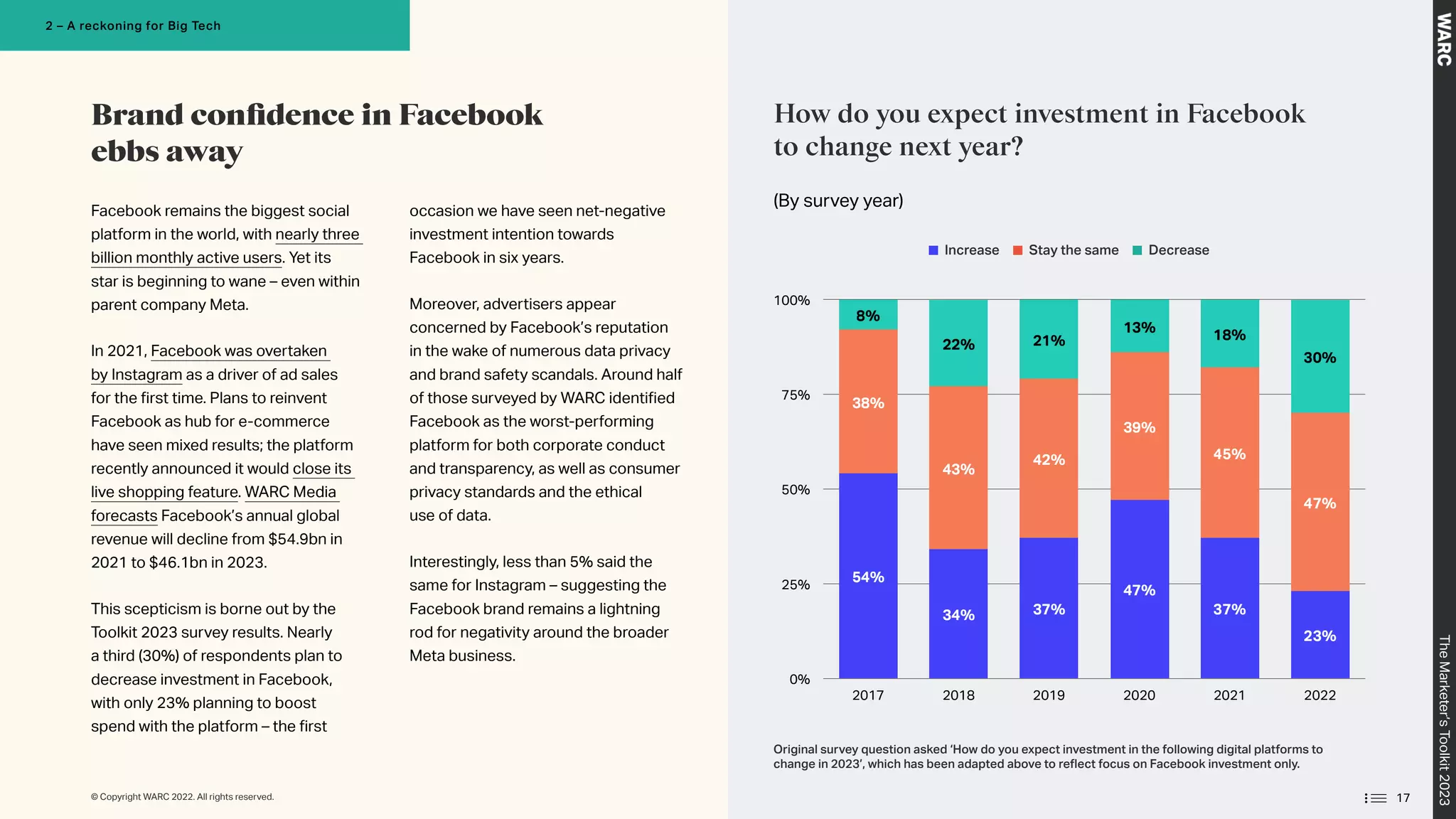 Brand confidence in Facebook
ebbs away
Facebook remains the biggest social
platform in the world, with nearly three
billion monthly active users. Yet its
star is beginning to wane – even within
parent company Meta.
In 2021, Facebook was overtaken
by Instagram as a driver of ad sales
for the first time. Plans to reinvent
Facebook as hub for e-commerce
have seen mixed results; the platform
recently announced it would close its
live shopping feature. WARC Media
forecasts Facebook’s annual global
revenue will decline from $54.9bn in
2021 to $46.1bn in 2023.
This scepticism is borne out by the
Toolkit 2023 survey results. Nearly
a third (30%) of respondents plan to
decrease investment in Facebook,
with only 23% planning to boost
spend with the platform – the first
occasion we have seen net-negative
investment intention towards
Facebook in six years.
Moreover, advertisers appear
concerned by Facebook’s reputation
in the wake of numerous data privacy
and brand safety scandals. Around half
of those surveyed by WARC identified
Facebook as the worst-performing
platform for both corporate conduct
and transparency, as well as consumer
privacy standards and the ethical
use of data.
Interestingly, less than 5% said the
same for Instagram – suggesting the
Facebook brand remains a lightning
rod for negativity around the broader
Meta business.
How do you expect investment in Facebook
to change next year?
(By survey year)
Original survey question asked ‘How do you expect investment in the following digital platforms to
change in 2023’, which has been adapted above to reflect focus on Facebook investment only.
0%
25%
50%
75%
100%
2017 2018 2019 2020 2021 2022
30%
18%
13%
21%
22%
8%
47%
45%
39%
42%
43%
38%
23%
37%
47%
37%
34%
54%
Increase Stay the same Decrease
17
The
Marketer’s
Toolkit
2023
2 – A reckoning for Big Tech
© Copyright WARC 2022. All rights reserved.
 