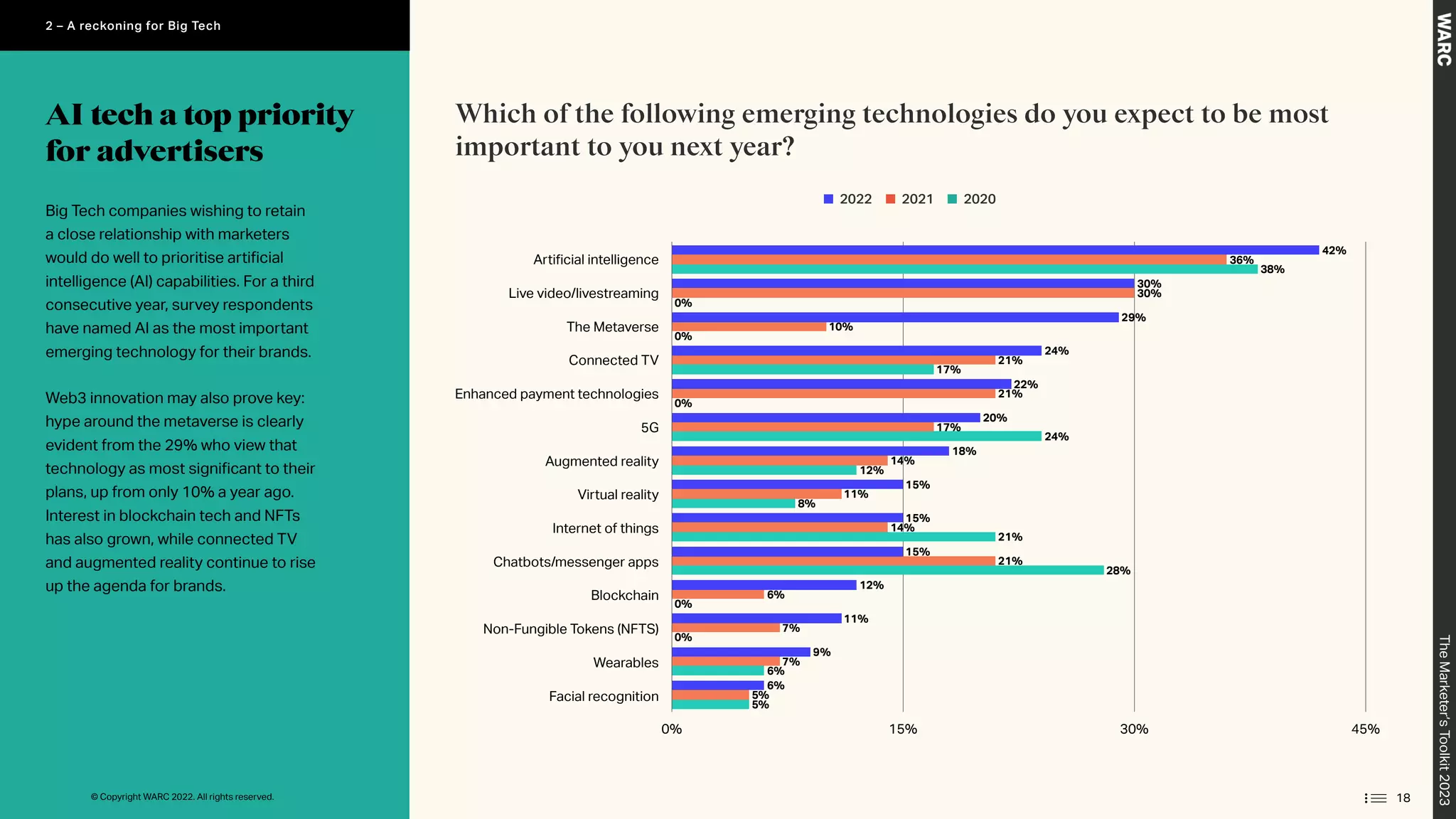 Which of the following emerging technologies do you expect to be most
important to you next year?
Big Tech companies wishing to retain
a close relationship with marketers
would do well to prioritise artificial
intelligence (AI) capabilities. For a third
consecutive year, survey respondents
have named AI as the most important
emerging technology for their brands.
Web3 innovation may also prove key:
hype around the metaverse is clearly
evident from the 29% who view that
technology as most significant to their
plans, up from only 10% a year ago.
Interest in blockchain tech and NFTs
has also grown, while connected TV
and augmented reality continue to rise
up the agenda for brands.
AI tech a top priority
for advertisers
2022 2021 2020
Arti cial intelligence
Live video/livestreaming
The Metaverse
Connected TV
Enhanced payment technologies
5G
Augmented reality
Virtual reality
Internet of things
Chatbots/messenger apps
Blockchain
Non-Fungible Tokens (NFTS)
Wearables
Facial recognition
0% 15% 30% 45%
5%
6%
0%
0%
28%
21%
8%
12%
24%
0%
17%
0%
0%
38%
5%
7%
7%
6%
21%
14%
11%
14%
17%
21%
21%
10%
30%
36%
6%
9%
11%
12%
15%
15%
15%
18%
20%
22%
24%
29%
30%
42%
18
The
Marketer’s
Toolkit
2023
2 – A reckoning for Big Tech
© Copyright WARC 2022. All rights reserved.
 