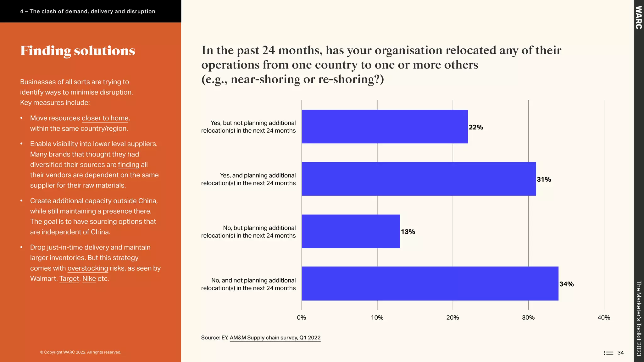 In the past 24 months, has your organisation relocated any of their
operations from one country to one or more others
(e.g., near-shoring or re-shoring?)
Source: EY, AMM Supply chain survey, Q1 2022
Businesses of all sorts are trying to
identify ways to minimise disruption.
Key measures include:
• Move resources closer to home,
within the same country/region.
• Enable visibility into lower level suppliers.
Many brands that thought they had
diversified their sources are finding all
their vendors are dependent on the same
supplier for their raw materials.
• Create additional capacity outside China,
while still maintaining a presence there.
The goal is to have sourcing options that
are independent of China.
• Drop just-in-time delivery and maintain
larger inventories. But this strategy
comes with overstocking risks, as seen by
Walmart, Target, Nike etc.
Finding solutions
Yes, but not planning additional
relocation(s) in the next 24 months
Yes, and planning additional
relocation(s) in the next 24 months
No, but planning additional
relocation(s) in the next 24 months
No, and not planning additional
relocation(s) in the next 24 months
0% 10% 20% 30% 40%
34%
13%
31%
22%
34
The
Marketer’s
Toolkit
2023
4 – The clash of demand, delivery and disruption
© Copyright WARC 2022. All rights reserved.
 