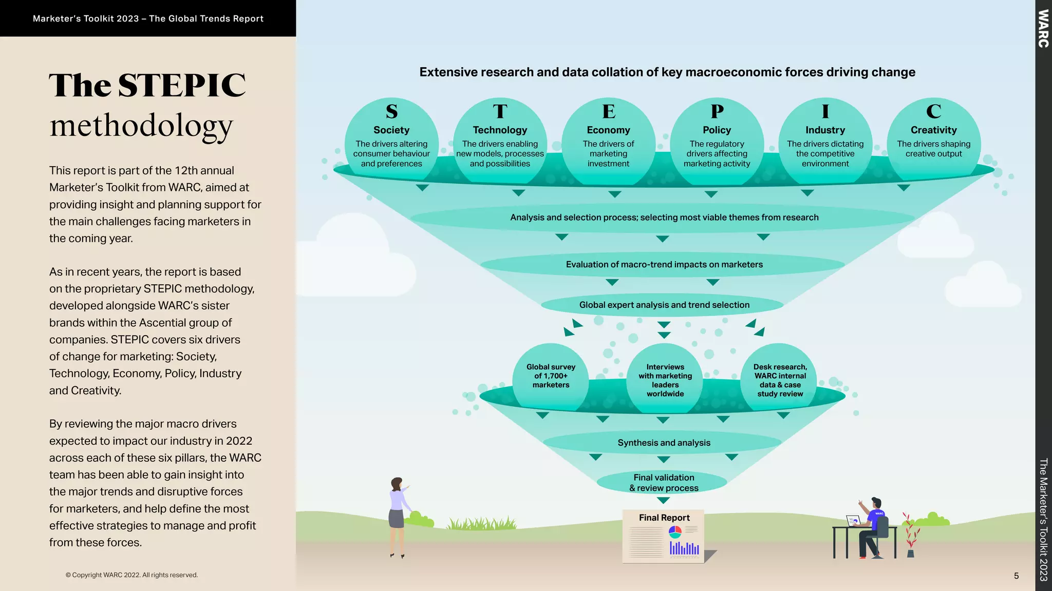 The STEPIC
methodology
This report is part of the 12th annual
Marketer’s Toolkit from WARC, aimed at
providing insight and planning support for
the main challenges facing marketers in
the coming year.
As in recent years, the report is based
on the proprietary STEPIC methodology,
developed alongside WARC’s sister
brands within the Ascential group of
companies. STEPIC covers six drivers
of change for marketing: Society,
Technology, Economy, Policy, Industry
and Creativity.
By reviewing the major macro drivers
expected to impact our industry in 2022
across each of these six pillars, the WARC
team has been able to gain insight into
the major trends and disruptive forces
for marketers, and help define the most
effective strategies to manage and profit
from these forces.
Synthesis and analysis
Final Report
Final validation
& review process
Extensive research and data collation of key macroeconomic forces driving change
Global expert analysis and trend selection
Analysis and selection process; selecting most viable themes from research
Evaluation of macro-trend impacts on marketers
S C
Creativity
The drivers shaping
creative output
T
Technology
The drivers enabling
new models, processes
and possibilities
E
Economy
The drivers of
marketing
investment
P
Policy
The regulatory
drivers affecting
marketing activity
I
Industry
The drivers dictating
the competitive
environment
Society
The drivers altering
consumer behaviour
and preferences
Desk research,
WARC internal
data & case
study review
Global survey
of 1,700+
marketers
Interviews
with marketing
leaders
worldwide
5
© Copyright WARC 2022. All rights reserved.
The
Marketer’s
Toolkit
2023
Marketer’s Toolkit 2023 – The Global Trends Report
 