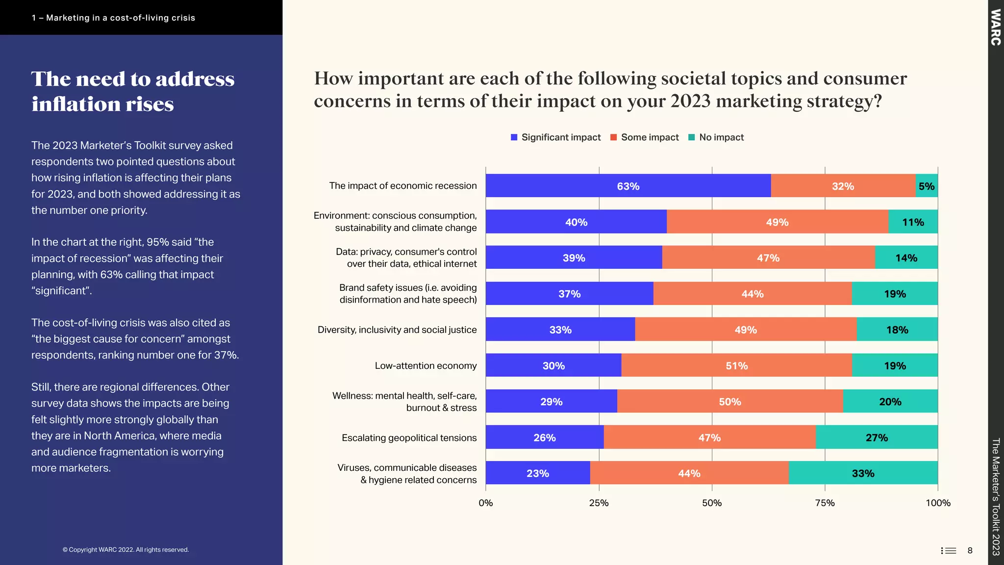 How important are each of the following societal topics and consumer
concerns in terms of their impact on your 2023 marketing strategy?
The 2023 Marketer’s Toolkit survey asked
respondents two pointed questions about
how rising inflation is affecting their plans
for 2023, and both showed addressing it as
the number one priority.
In the chart at the right, 95% said “the
impact of recession” was affecting their
planning, with 63% calling that impact
“significant”.
The cost-of-living crisis was also cited as
“the biggest cause for concern” amongst
respondents, ranking number one for 37%.
Still, there are regional differences. Other
survey data shows the impacts are being
felt slightly more strongly globally than
they are in North America, where media
and audience fragmentation is worrying
more marketers.
The need to address
inflation rises
Significant impact Some impact No impact
The impact of economic recession
Environment: conscious consumption,
sustainability and climate change
Data: privacy, consumer's control
over their data, ethical internet
Brand safety issues (i.e. avoiding
disinformation and hate speech)
Diversity, inclusivity and social justice
Low-attention economy
Wellness: mental health, self-care,
burnout & stress
Escalating geopolitical tensions
Viruses, communicable diseases
& hygiene related concerns
0% 25% 50% 75% 100%
33%
27%
20%
19%
18%
19%
14%
11%
5%
44%
47%
50%
51%
49%
44%
47%
49%
32%
23%
26%
29%
30%
33%
37%
39%
40%
63%
The
Marketer’s
Toolkit
2023
8
1 – Marketing in a cost-of-living crisis
© Copyright WARC 2022. All rights reserved.
 
