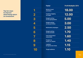 Invest for
growth
11
Top ten ways
to improve
advertising return
on investment
Factor ProfitMultiplier2014
10 1.10
6 1.70
8...