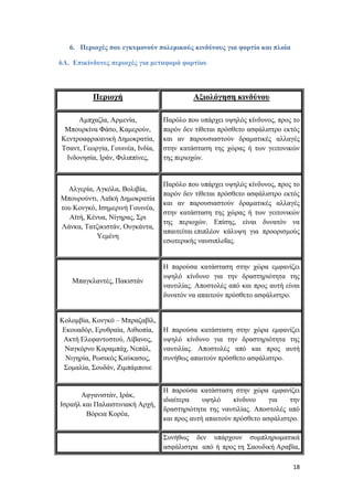 18
6. Περιοχές που εγκυμονούν πολεμικούς κινδύνους για φορτίο και πλοία
6Α. Επικίνδυνες περιοχές για μεταφορά φορτίου
Περιοχή Αξιολόγηση κινδύνου
Αμπχαζία, Αρμενία,
Μπουρκίνα Φάσο, Καμερούν,
Κεντροαφρικανική Δημοκρατία,
Τσαντ, Γεωργία, Γουινέα, Ινδία,
Ινδονησία, Ιράν, Φιλιππίνες,
Παρόλο που υπάρχει υψηλός κίνδυνος, προς το
παρόν δεν τίθεται πρόσθετο ασφάλιστρο εκτός
και αν παρουσιαστούν δραματικές αλλαγές
στην κατάσταση της χώρας ή των γειτονικών
της περιοχών.
Αλγερία, Αγκόλα, Βολιβία,
Μπουρούντι, Λαϊκή Δημοκρατία
του Κονγκό, Ισημερινή Γουινέα,
Αϊτή, Κένυα, Νίγηρας, Σρι
Λάνκα, Τατζικιστάν, Ουγκάντα,
Υεμένη
Παρόλο που υπάρχει υψηλός κίνδυνος, προς το
παρόν δεν τίθεται πρόσθετο ασφάλιστρο εκτός
και αν παρουσιαστούν δραματικές αλλαγές
στην κατάσταση της χώρας ή των γειτονικών
της περιοχών. Επίσης, είναι δυνατόν να
απαιτείται επιπλέον κάλυψη για προορισμούς
εσωτερικής ναυσιπλοΐας.
Μπαγκλαντές, Πακιστάν
Η παρούσα κατάσταση στην χώρα εμφανίζει
υψηλό κίνδυνο για την δραστηριότητα της
ναυτιλίας. Αποστολές από και προς αυτή είναι
δυνατόν να απαιτούν πρόσθετο ασφάλιστρο.
Κολομβία, Κονγκό – Μπραζαβίλ,
Εκουαδόρ, Ερυθραία, Αιθιοπία,
Ακτή Ελεφαντοστού, Λίβανος,
Ναγκόρνο Καραμπάχ, Νεπάλ,
Νιγηρία, Ρωσικός Καύκασος,
Σομαλία, Σουδάν, Ζιμπάμπουε
Η παρούσα κατάσταση στην χώρα εμφανίζει
υψηλό κίνδυνο για την δραστηριότητα της
ναυτιλίας. Αποστολές από και προς αυτή
συνήθως απαιτούν πρόσθετο ασφάλιστρο.
Αφγανιστάν, Ιράκ,
Ισραήλ και Παλαιστινιακή Αρχή,
Βόρεια Κορέα,
Η παρούσα κατάσταση στην χώρα εμφανίζει
ιδιαίτερα υψηλό κίνδυνο για την
δραστηριότητα της ναυτιλίας. Αποστολές από
και προς αυτή απαιτούν πρόσθετο ασφάλιστρο.
Συνήθως δεν υπάρχουν συμπληρωματικά
ασφάλιστρα από ή προς τη Σαουδική Αραβία,
 