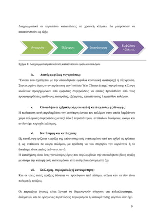 9
Διαγραμματικά οι παραπάνω καταστάσεις σε χρονική κλίμακα θα μπορούσαν να
απεικονιστούν ως εξής:
Σχήμα 1: Διαγραμματική απεικόνιση καταστάσεων εμφύλιου πολέμου
iv. Λοιπές εμφύλιες συγκρούσεις:
‘Έννοια που σχετίζεται με την οποιαδήποτε εμφύλια κοινωνική αναταραχή ή σύγκρουση.
Συγκεκριμένα όμως στην περίπτωση των Institute War Clauses (cargo) αφορά στην κάλυψη
κινδύνων προερχόμενων από εμφύλιες συγκρούσεις, οι οποίες προκύπτουν από τους
προαναφερθέντες κινδύνους ανταρσίας, εξέγερσης, επανάστασης ή εμφυλίου πολέμου.
v. Οποιαδήποτε εχθρική ενέργεια από ή κατά εμπόλεμης δύναμης:
Η περίπτωση αυτή περιλαμβάνει την ευρύτερη έννοια του πολέμου στην οποία λαμβάνουν
χώρα πολεμικές συγκρούσεις μεταξύ δύο ή περισσότερων αντίπαλων δυνάμεων, ακόμα και
αν δεν έχει κηρυχθεί πόλεμος.
vi. Κατάληψη και κατάσχεση:
Ως κατάληψη ορίζεται η πράξη της απόκτησης ενός αντικειμένου από τον εχθρό ως τρόπαιο
ή ως αντίποινα σε καιρό πολέμου, με πρόθεση να του στερήσει την κυριότητα ή το
δικαίωμα ιδιοκτησίας επάνω σε αυτό.
Η κατάσχεση είναι ένας γενικότερος όρος που περιλαμβάνει την οποιαδήποτε βίαιη πράξη
με στόχο την κατοχή ενός αντικειμένου, είτε αυτή είναι έννομη είτε όχι.
vii. Σύλληψη , περιορισμός ή κατακράτηση:
Και οι τρεις αυτές πράξεις δύναται να προκύψουν από πόλεμο, ακόμα καν αν δεν είναι
πολεμικές πράξεις.
Οι παραπάνω έννοιες είναι λογικό να δημιουργούν σύγχυση και πολυπλοκότητα,
δεδομένου ότι σε ορισμένες περιπτώσεις περιορισμού ή κατακράτησης φορτίου δεν έχει
Ανταρσία Εξέγερση Επανάσταση
Εμφύλιος
πόλεμος
 