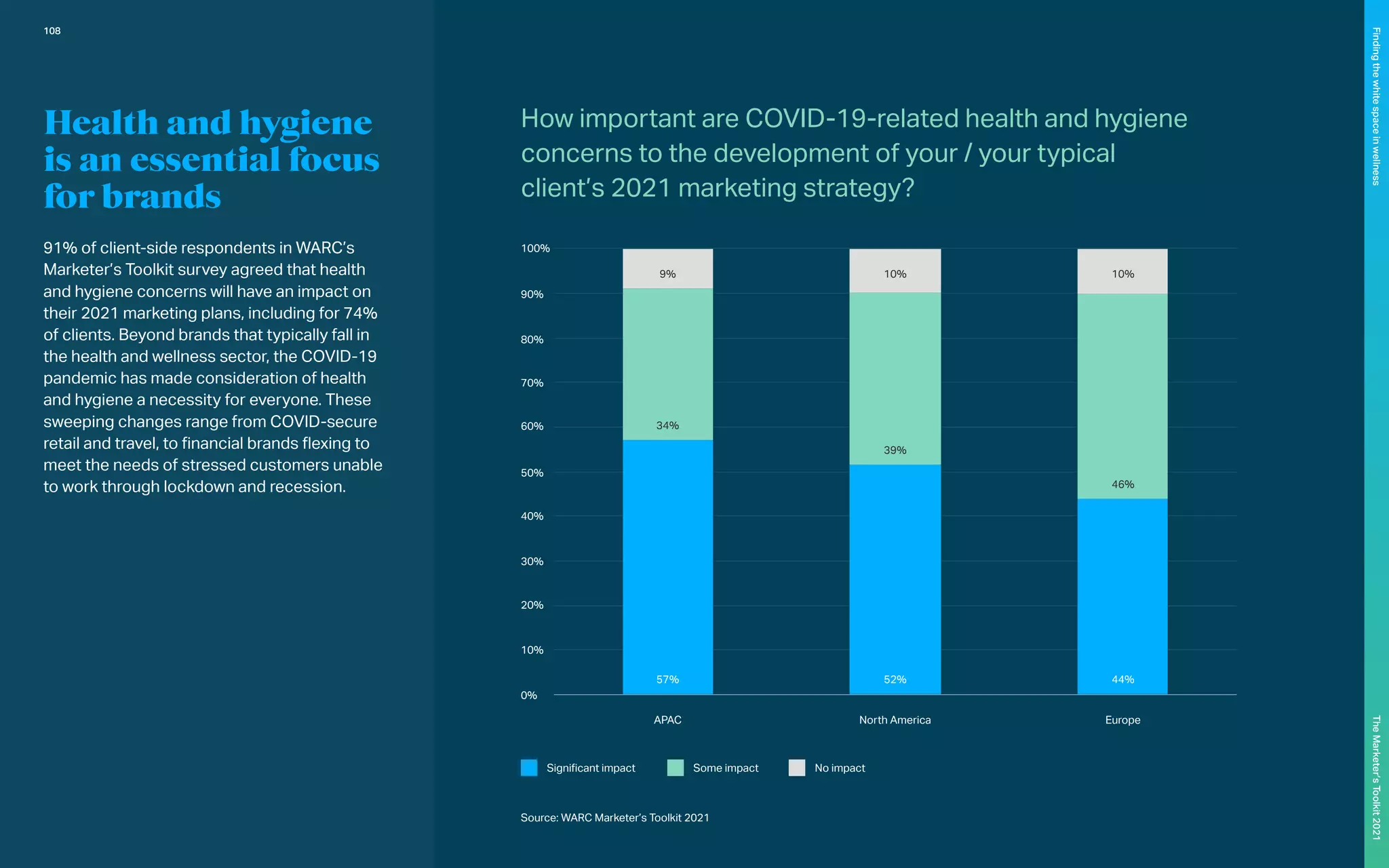 Significant impact Some impact No impact
0%
10%
20%
30%
40%
50%
60%
70%
80%
90%
100%
North America Europe
APAC
57% 52% 44%
34%
39%
46%
9% 10% 10%
Health and hygiene
is an essential focus
for brands
91% of client-side respondents in WARC’s
Marketer’s Toolkit survey agreed that health
and hygiene concerns will have an impact on
their 2021 marketing plans, including for 74%
of clients. Beyond brands that typically fall in
the health and wellness sector, the COVID-19
pandemic has made consideration of health
and hygiene a necessity for everyone. These
sweeping changes range from COVID-secure
retail and travel, to financial brands flexing to
meet the needs of stressed customers unable
to work through lockdown and recession.
Source: WARC Marketer’s Toolkit 2021
How important are COVID-19-related health and hygiene
concerns to the development of your / your typical
client’s 2021 marketing strategy?	 				
108
The
Marketer’s
Toolkit
2021
Finding
the
white
space
in
wellness
 