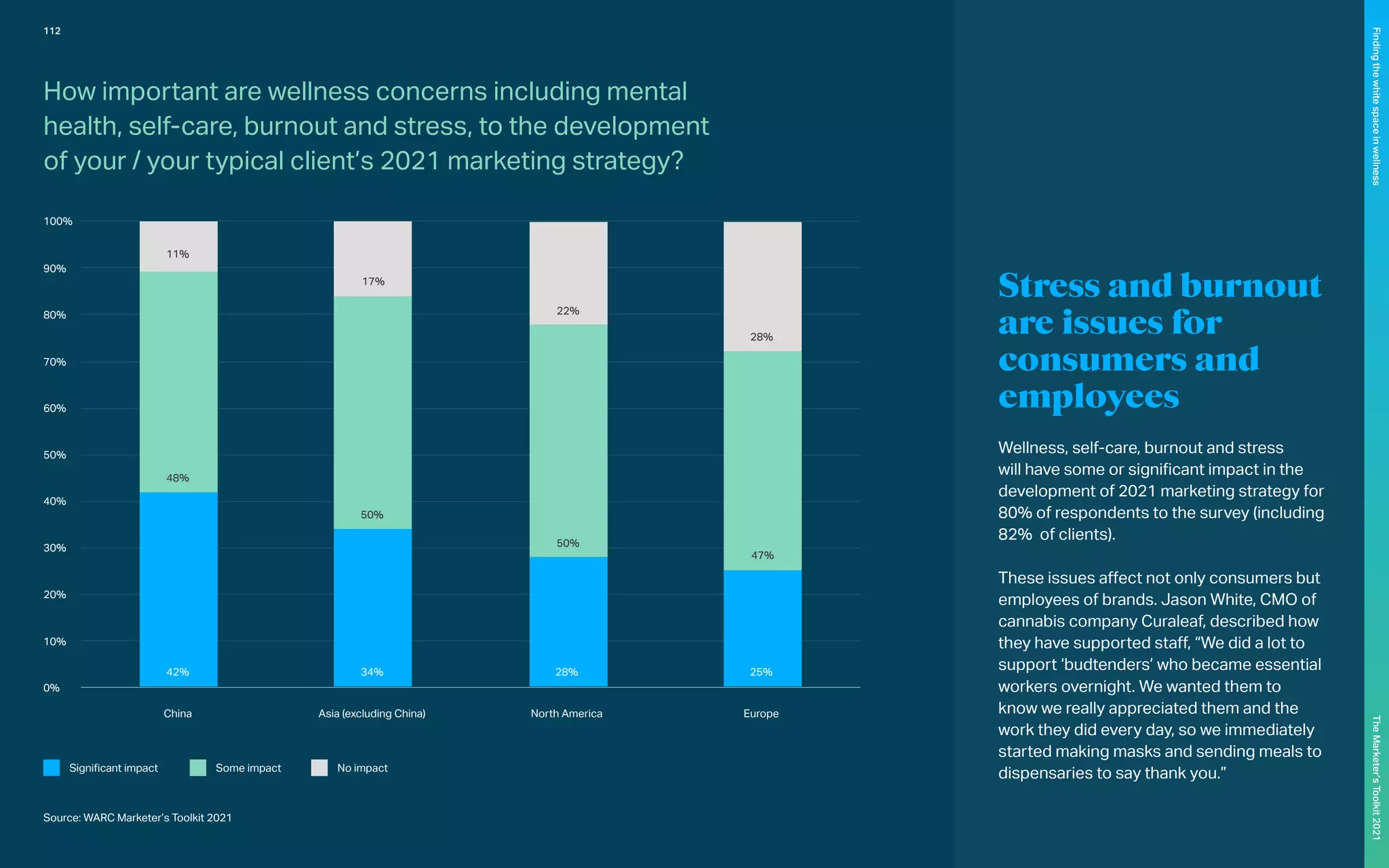 42%
48%
17%
22%
28%
50%
50%
47%
34% 28% 25%
11%
0%
China Asia (excluding China) North America Europe
10%
20%
30%
40%
50%
60%
70%
80%
90%
100%
Significant impact Some impact No impact
Source: WARC Marketer’s Toolkit 2021
How important are wellness concerns including mental
health, self-care, burnout and stress, to the development
of your / your typical client’s 2021 marketing strategy?
Stress and burnout
are issues for
consumers and
employees
Wellness, self-care, burnout and stress
will have some or significant impact in the
development of 2021 marketing strategy for
80% of respondents to the survey (including
82% of clients).
These issues affect not only consumers but
employees of brands. Jason White, CMO of
cannabis company Curaleaf, described how
they have supported staff, “We did a lot to
support ‘budtenders’ who became essential
workers overnight. We wanted them to
know we really appreciated them and the
work they did every day, so we immediately
started making masks and sending meals to
dispensaries to say thank you.”
112
The
Marketer’s
Toolkit
2021
Finding
the
white
space
in
wellness
 