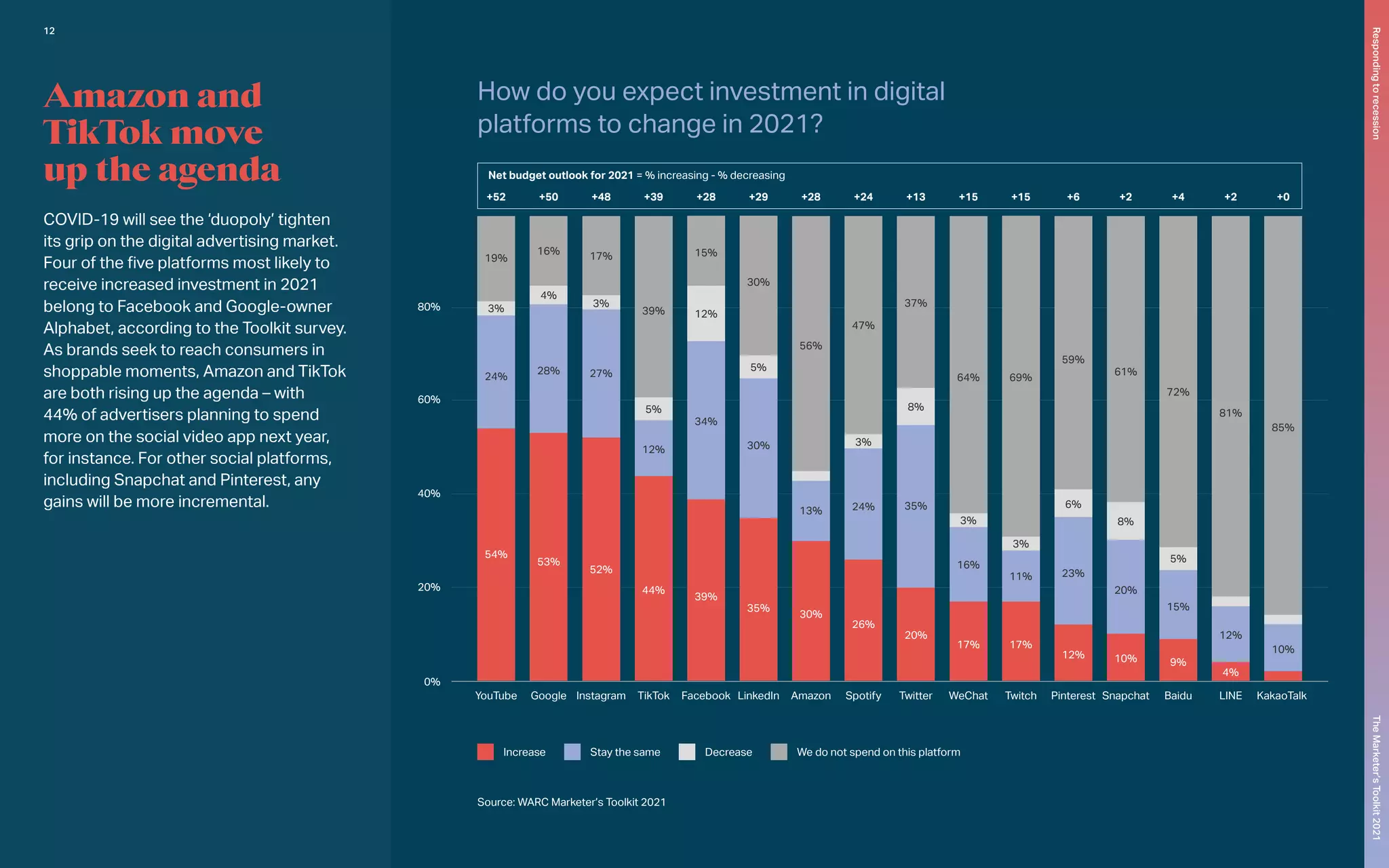 Increase Stay the same Decrease We do not spend on this platform
20%
40%
60%
80%
0%
YouTube Google Instagram TikTok Facebook LinkedIn Amazon Spotify Twitter WeChat Twitch Pinterest Snapchat Baidu LINE KakaoTalk
54%
53%
52%
44%
39%
35%
30%
26%
20%
17% 17%
12% 10%
24%
28%
4%
16% 17%
3%
27%
12%
34%
12%
15%
30%
5%
30%
13%
56%
47%
37%
64%
3%
3%
69%
59%
6%
23%
20%
8%
61%
72%
81%
85%
10%
12%
5%
15%
9%
4%
16%
11%
8%
35%
3%
24%
5%
39%
3%
19%
Net budget outlook for 2021 = % increasing - % decreasing
+52 +50 +48 +39 +28 +29 +28 +24 +13 +15 +15 +6 +2 +4 +2 +0
Amazon and
TikTok move
up the agenda
COVID-19 will see the ‘duopoly’ tighten
its grip on the digital advertising market.
Four of the five platforms most likely to
receive increased investment in 2021
belong to Facebook and Google-owner
Alphabet, according to the Toolkit survey.
As brands seek to reach consumers in
shoppable moments, Amazon and TikTok
are both rising up the agenda – with
44% of advertisers planning to spend
more on the social video app next year,
for instance. For other social platforms,
including Snapchat and Pinterest, any
gains will be more incremental.
How do you expect investment in digital
platforms to change in 2021?
Source: WARC Marketer’s Toolkit 2021
12
The
Marketer’s
Toolkit
2021
Responding
to
recession
 