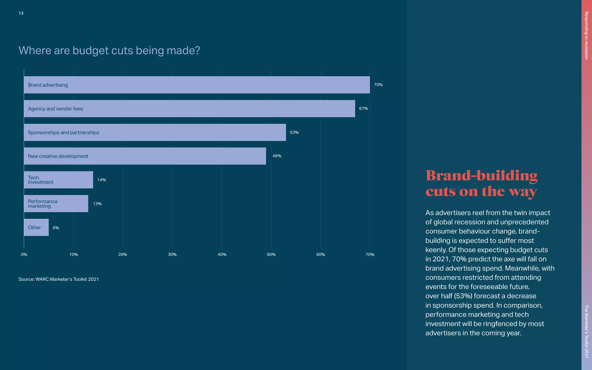 10% 20% 30% 40% 50% 60% 70%
Brand advertising
Agency and vendor fees
Sponsorships and partnerships
New creative development
Tech
investment
Performance
marketing
Other
70%
67%
53%
49%
14%
13%
5%
0%
Brand-building
cuts on the way
As advertisers reel from the twin impact
of global recession and unprecedented
consumer behaviour change, brand-
building is expected to suffer most
keenly. Of those expecting budget cuts
in 2021, 70% predict the axe will fall on
brand advertising spend. Meanwhile, with
consumers restricted from attending
events for the foreseeable future,
over half (53%) forecast a decrease
in sponsorship spend. In comparison,
performance marketing and tech
investment will be ringfenced by most
advertisers in the coming year.
Where are budget cuts being made?
Source: WARC Marketer’s Toolkit 2021
13
The
Marketer’s
Toolkit
2021
Responding
to
recession
 