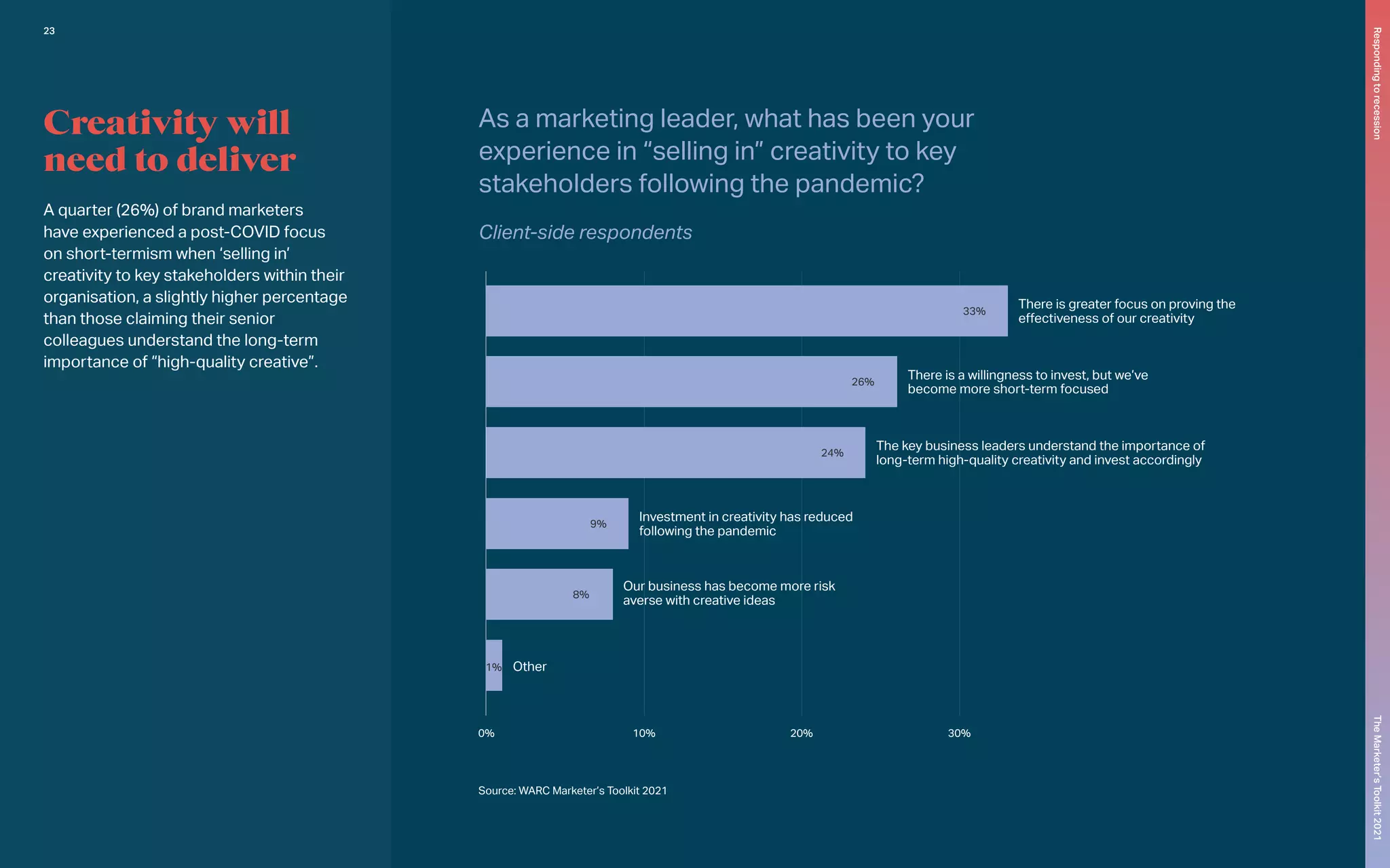 10% 20% 30%
0%
There is greater focus on proving the
effectiveness of our creativity
There is a willingness to invest, but we’ve
become more short-term focused
The key business leaders understand the importance of
long-term high-quality creativity and invest accordingly
Investment in creativity has reduced
following the pandemic
Our business has become more risk
averse with creative ideas
Other
33%
26%
24%
9%
8%
1%
Source: WARC Marketer’s Toolkit 2021
Creativity will
need to deliver
A quarter (26%) of brand marketers
have experienced a post-COVID focus
on short-termism when ‘selling in’
creativity to key stakeholders within their
organisation, a slightly higher percentage
than those claiming their senior
colleagues understand the long-term
importance of “high-quality creative”.
As a marketing leader, what has been your
experience in “selling in” creativity to key
stakeholders following the pandemic?
Client-side respondents
23
The
Marketer’s
Toolkit
2021
Responding
to
recession
 