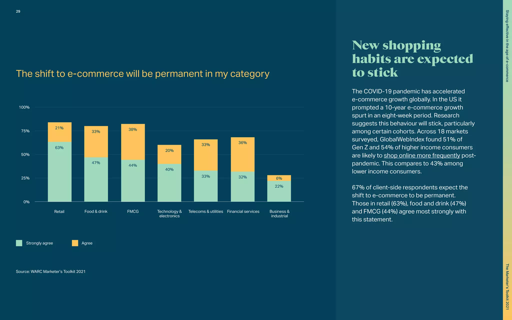 Retail
21%
33%
38%
20%
33% 36%
32% 6%
22%
33%
40%
44%
47%
63%
0%
25%
50%
75%
100%
Food & drink FMCG Technology &
electronics
Telecoms & utilities Financial services Business &
industrial
Agree
Strongly agree
New shopping
habits are expected
to stick
The COVID-19 pandemic has accelerated
e-commerce growth globally. In the US it
prompted a 10-year e-commerce growth
spurt in an eight-week period. Research
suggests this behaviour will stick, particularly
among certain cohorts. Across 18 markets
surveyed, GlobalWebIndex found 51% of
Gen Z and 54% of higher income consumers
are likely to shop online more frequently post-
pandemic. This compares to 43% among
lower income consumers.
67% of client-side respondents expect the
shift to e-commerce to be permanent.
Those in retail (63%), food and drink (47%)
and FMCG (44%) agree most strongly with
this statement.
The shift to e-commerce will be permanent in my category
Source: WARC Marketer’s Toolkit 2021
29
Staying
effective
in
the
age
of
e-commerce
The
Marketer’s
Toolkit
2021
 