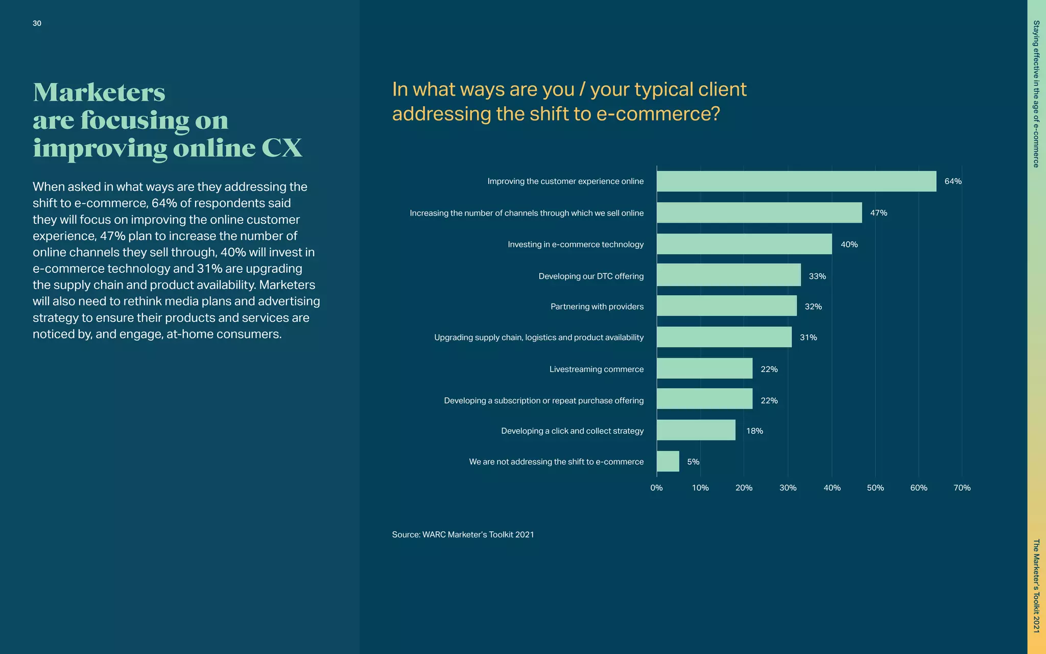 Improving the customer experience online 64%
47%
40%
33%
32%
31%
22%
22%
18%
5%
0% 10% 20% 30% 40% 50% 60% 70%
Increasing the number of channels through which we sell online
Investing in e-commerce technology
Developing our DTC offering
Partnering with providers
Upgrading supply chain, logistics and product availability
Livestreaming commerce
Developing a subscription or repeat purchase offering
Developing a click and collect strategy
We are not addressing the shift to e-commerce
Marketers
are focusing on
improving online CX
When asked in what ways are they addressing the
shift to e-commerce, 64% of respondents said
they will focus on improving the online customer
experience, 47% plan to increase the number of
online channels they sell through, 40% will invest in
e-commerce technology and 31% are upgrading
the supply chain and product availability. Marketers
will also need to rethink media plans and advertising
strategy to ensure their products and services are
noticed by, and engage, at-home consumers.
Source: WARC Marketer’s Toolkit 2021
In what ways are you / your typical client
addressing the shift to e-commerce?		
30
Staying
effective
in
the
age
of
e-commerce
The
Marketer’s
Toolkit
2021
 