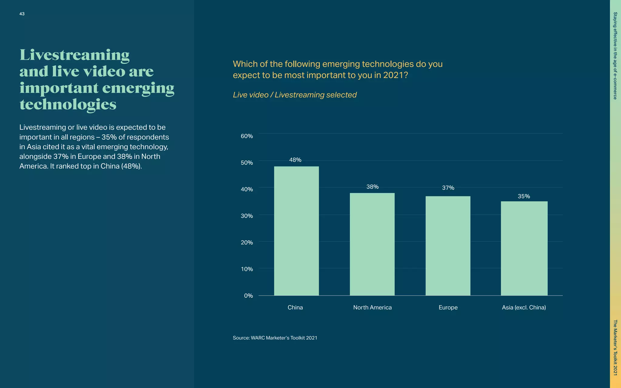 China
0%
10%
20%
30%
40%
48%
38% 37%
35%
50%
60%
North America Europe Asia (excl. China)
Livestreaming
and live video are
important emerging
technologies
Livestreaming or live video is expected to be
important in all regions – 35% of respondents
in Asia cited it as a vital emerging technology,
alongside 37% in Europe and 38% in North
America. It ranked top in China (48%).
Which of the following emerging technologies do you
expect to be most important to you in 2021?
Live video / Livestreaming selected		
Source: WARC Marketer’s Toolkit 2021
43
Staying
effective
in
the
age
of
e-commerce
The
Marketer’s
Toolkit
2021
 