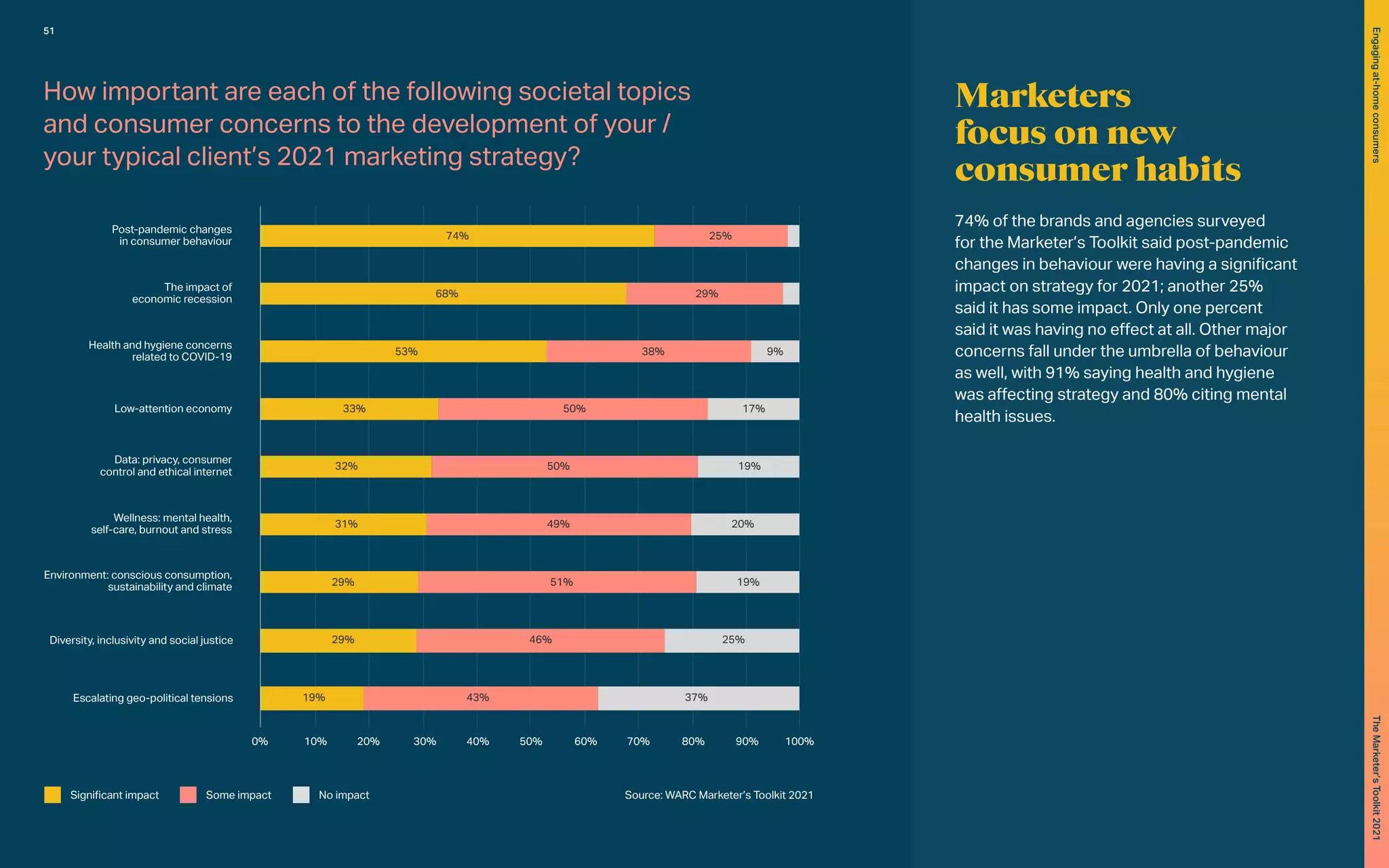 Post-pandemic changes
in consumer behaviour
The impact of
economic recession
Health and hygiene concerns
related to COVID-19
Data: privacy, consumer
control and ethical internet
Wellness: mental health,
self-care, burnout and stress
Environment: conscious consumption,
sustainability and climate
Diversity, inclusivity and social justice
Escalating geo-political tensions
Low-attention economy
74%
68%
53%
33%
32%
31%
50%
50%
49% 20%
19%
17%
25%
29%
38% 9%
29%
29%
19%
0% 10% 20% 30% 40% 50% 60% 70% 80% 90% 100%
51%
46%
43%
19%
25%
37%
Significant impact Some impact No impact
Marketers
focus on new
consumer habits
74% of the brands and agencies surveyed
for the Marketer’s Toolkit said post-pandemic
changes in behaviour were having a significant
impact on strategy for 2021; another 25%
said it has some impact. Only one percent
said it was having no effect at all. Other major
concerns fall under the umbrella of behaviour
as well, with 91% saying health and hygiene
was affecting strategy and 80% citing mental
health issues.
How important are each of the following societal topics
and consumer concerns to the development of your /
your typical client’s 2021 marketing strategy?
Source: WARC Marketer’s Toolkit 2021
51
Engaging
at-home
consumers
The
Marketer’s
Toolkit
2021
 