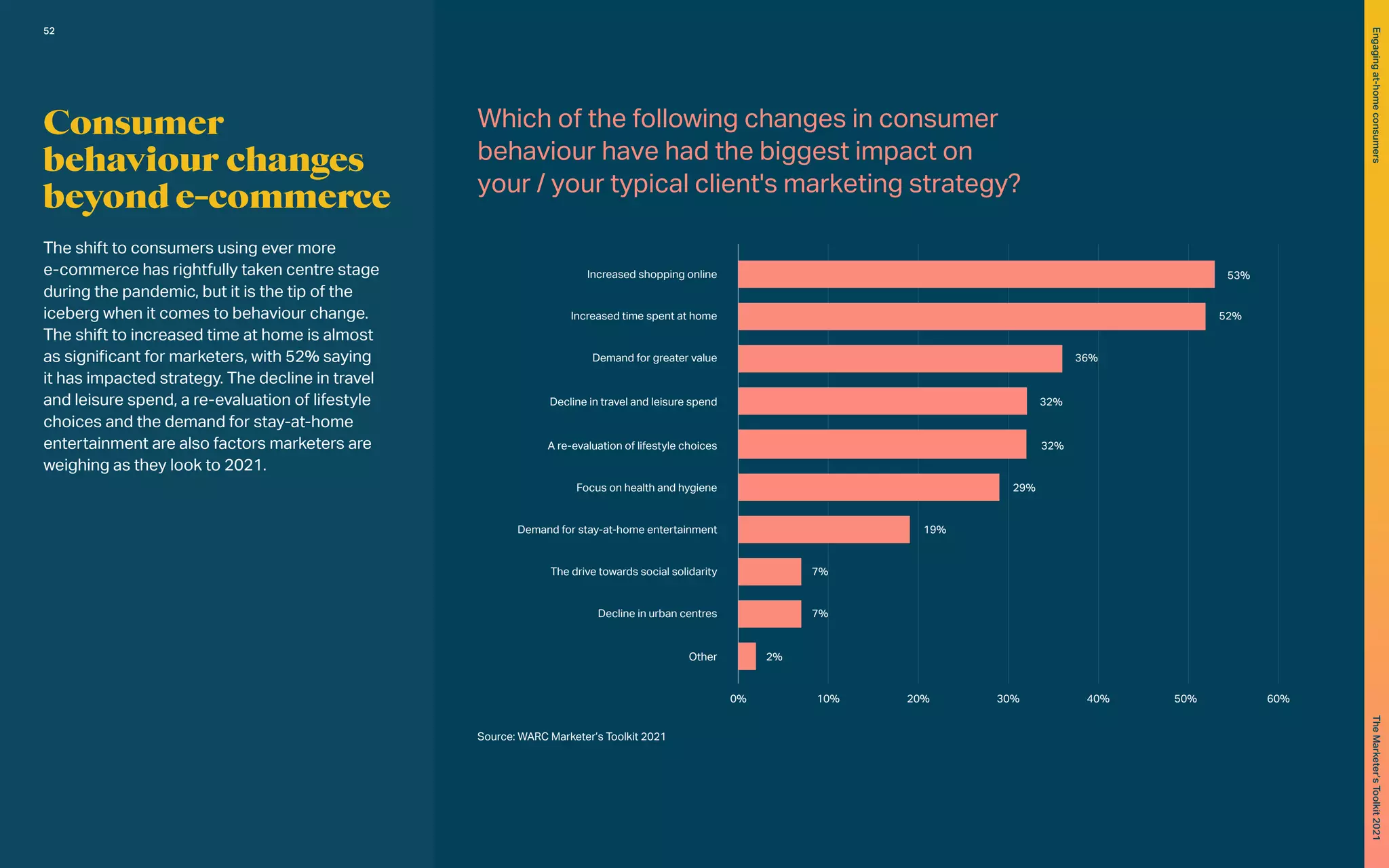 Increased shopping online
Increased time spent at home
Demand for greater value
Decline in travel and leisure spend
A re-evaluation of lifestyle choices
Focus on health and hygiene
Demand for stay-at-home entertainment
The drive towards social solidarity
Decline in urban centres
Other
0% 10% 20% 30% 40% 50% 60%
53%
52%
36%
32%
32%
29%
19%
7%
7%
2%
Consumer
behaviour changes
beyond e-commerce
The shift to consumers using ever more
e-commerce has rightfully taken centre stage
during the pandemic, but it is the tip of the
iceberg when it comes to behaviour change.
The shift to increased time at home is almost
as significant for marketers, with 52% saying
it has impacted strategy. The decline in travel
and leisure spend, a re-evaluation of lifestyle
choices and the demand for stay-at-home
entertainment are also factors marketers are
weighing as they look to 2021.
	
Source: WARC Marketer’s Toolkit 2021
52
Engaging
at-home
consumers
The
Marketer’s
Toolkit
2021
 