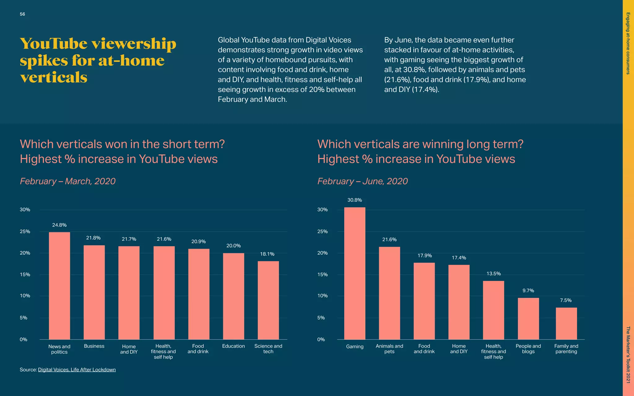News and
politics
0%
5%
10%
15%
25%
30%
24.8%
21.8%
20.9%
21.7% 21.6%
20.0%
18.1%
20%
Business Food
and drink
Home
and DIY
Health,
fitness and
self help
Education Science and
tech
Gaming
0%
5%
10%
15%
25%
30%
30.8%
21.6%
17.9% 17.4%
13.5%
9.7%
7.5%
20%
Animals and
pets
Food
and drink
Home
and DIY
Health,
fitness and
self help
People and
blogs
Family and
parenting
YouTube viewership
spikes for at-home
verticals
Global YouTube data from Digital Voices
demonstrates strong growth in video views
of a variety of homebound pursuits, with
content involving food and drink, home
and DIY, and health, fitness and self-help all
seeing growth in excess of 20% between
February and March.
By June, the data became even further
stacked in favour of at-home activities,
with gaming seeing the biggest growth of
all, at 30.8%, followed by animals and pets
(21.6%), food and drink (17.9%), and home
and DIY (17.4%).
Which verticals won in the short term?
Highest % increase in YouTube views
February – March, 2020
Which verticals are winning long term?
Highest % increase in YouTube views
February – June, 2020
Source: Digital Voices, Life After Lockdown
56
Engaging
at-home
consumers
The
Marketer’s
Toolkit
2021
 