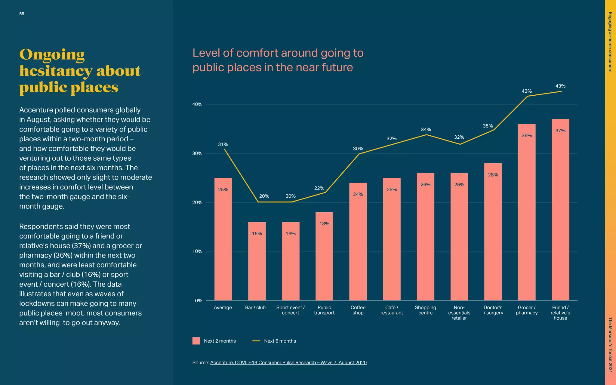 Next 2 months Next 6 months
0%
Average Bar / club Sport event /
concert
Public
transport
Coffee
shop
Café /
restaurant
Shopping
centre
Non-
essentials
retailer
Doctor’s
/ surgery
Grocer /
pharmacy
Friend /
relative’s
house
10%
20%
30%
40%
25%
31%
20% 20%
22%
30%
32%
34%
32%
35%
42%
43%
16% 16%
18%
24%
25%
26% 26%
28%
36%
37%
Level of comfort around going to
public places in the near future
Source: Accenture, COVID-19 Consumer Pulse Research – Wave 7, August 2020
Ongoing
hesitancy about
public places
Accenture polled consumers globally
in August, asking whether they would be
comfortable going to a variety of public
places within a two-month period –
and how comfortable they would be
venturing out to those same types
of places in the next six months. The
research showed only slight to moderate
increases in comfort level between
the two-month gauge and the six-
month gauge.
Respondents said they were most
comfortable going to a friend or
relative’s house (37%) and a grocer or
pharmacy (36%) within the next two
months, and were least comfortable
visiting a bar / club (16%) or sport
event / concert (16%). The data
illustrates that even as waves of
lockdowns can make going to many
public places moot, most consumers
aren’t willing to go out anyway.
59
Engaging
at-home
consumers
The
Marketer’s
Toolkit
2021
 