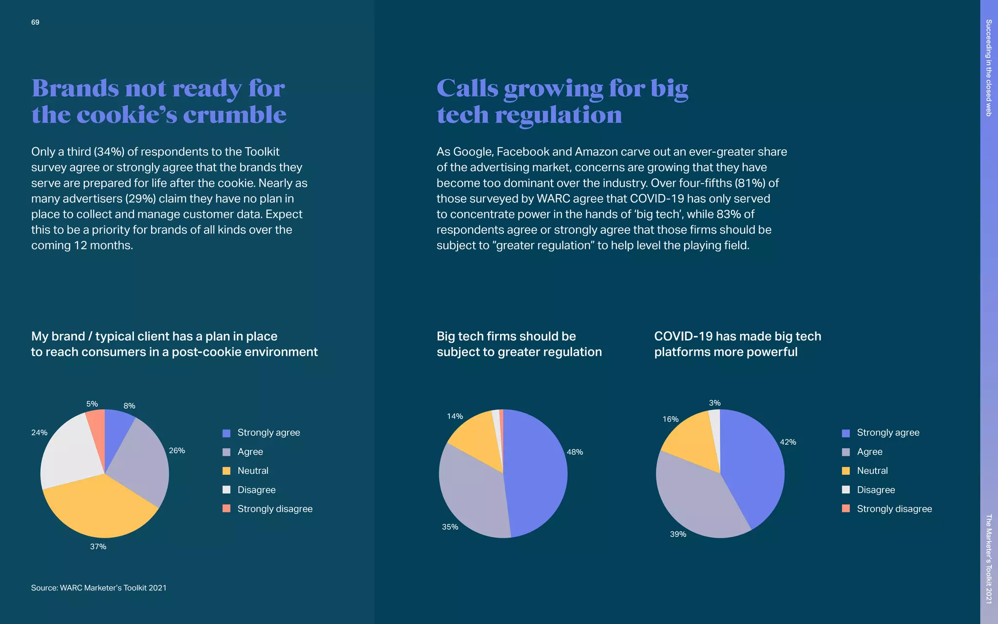Strongly agree
Agree
Neutral
Disagree
Strongly disagree
Strongly agree
Agree
Neutral
Disagree
Strongly disagree
8%
26%
37%
24%
5%
48%
35%
14%
42%
39%
16%
3%
Calls growing for big
tech regulation
As Google, Facebook and Amazon carve out an ever-greater share
of the advertising market, concerns are growing that they have
become too dominant over the industry. Over four-fifths (81%) of
those surveyed by WARC agree that COVID-19 has only served
to concentrate power in the hands of ‘big tech’, while 83% of
respondents agree or strongly agree that those firms should be
subject to “greater regulation” to help level the playing field.
Brands not ready for
the cookie’s crumble
Only a third (34%) of respondents to the Toolkit
survey agree or strongly agree that the brands they
serve are prepared for life after the cookie. Nearly as
many advertisers (29%) claim they have no plan in
place to collect and manage customer data. Expect
this to be a priority for brands of all kinds over the
coming 12 months.
Source: WARC Marketer’s Toolkit 2021
My brand / typical client has a plan in place
to reach consumers in a post-cookie environment	
				
Big tech firms should be
subject to greater regulation
COVID-19 has made big tech
platforms more powerful
69
Succeeding
in
the
closed
web
The
Marketer’s
Toolkit
2021
 