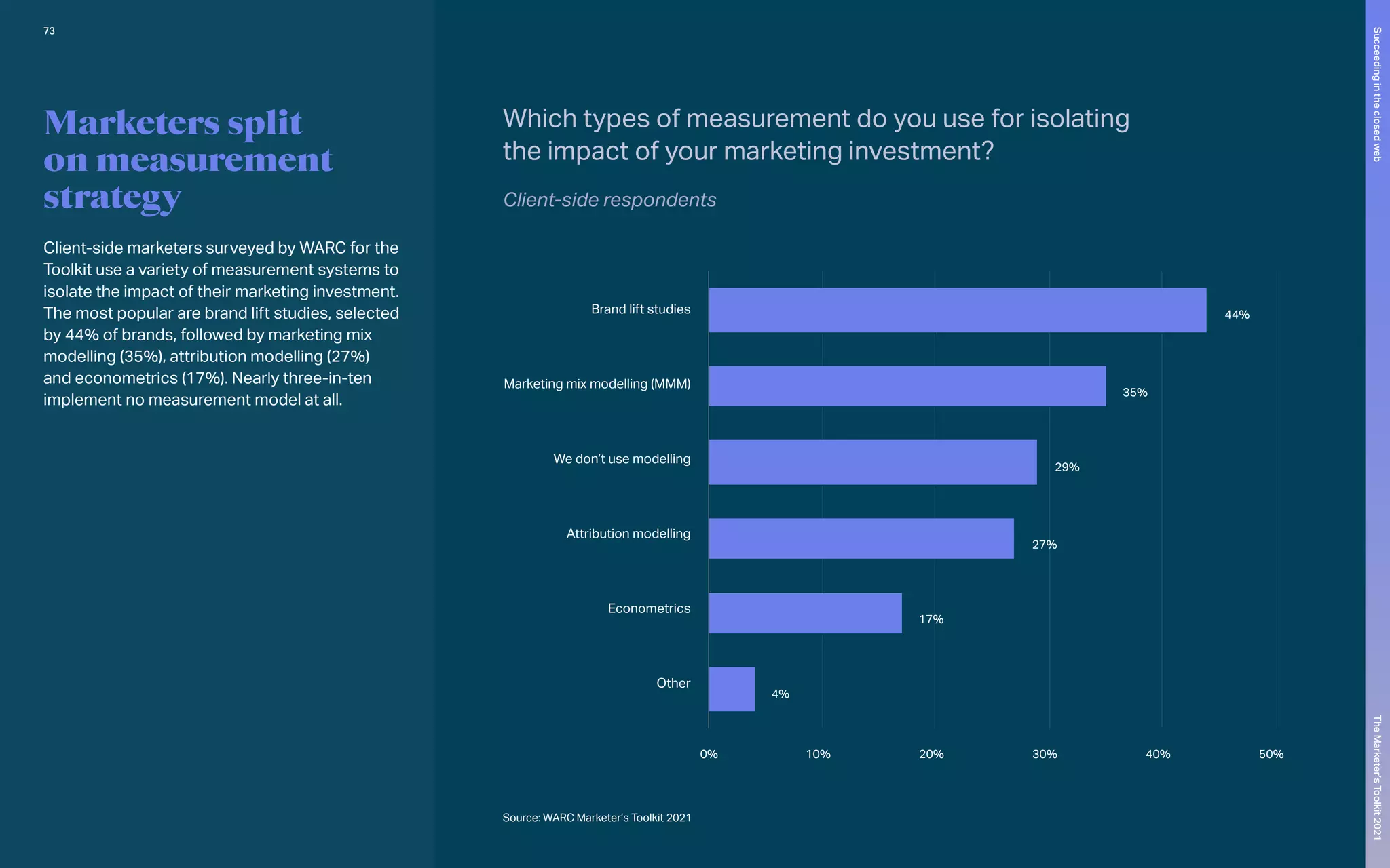 Other
Econometrics
Attribution modelling
We don’t use modelling
Marketing mix modelling (MMM)
Brand lift studies
4%
17%
27%
29%
35%
44%
0% 10% 20% 30% 40% 50%
Marketers split
on measurement
strategy
Client-side marketers surveyed by WARC for the
Toolkit use a variety of measurement systems to
isolate the impact of their marketing investment.
The most popular are brand lift studies, selected
by 44% of brands, followed by marketing mix
modelling (35%), attribution modelling (27%)
and econometrics (17%). Nearly three-in-ten
implement no measurement model at all.
Source: WARC Marketer’s Toolkit 2021
Which types of measurement do you use for isolating
the impact of your marketing investment?
Client-side respondents		
73
Succeeding
in
the
closed
web
The
Marketer’s
Toolkit
2021
 