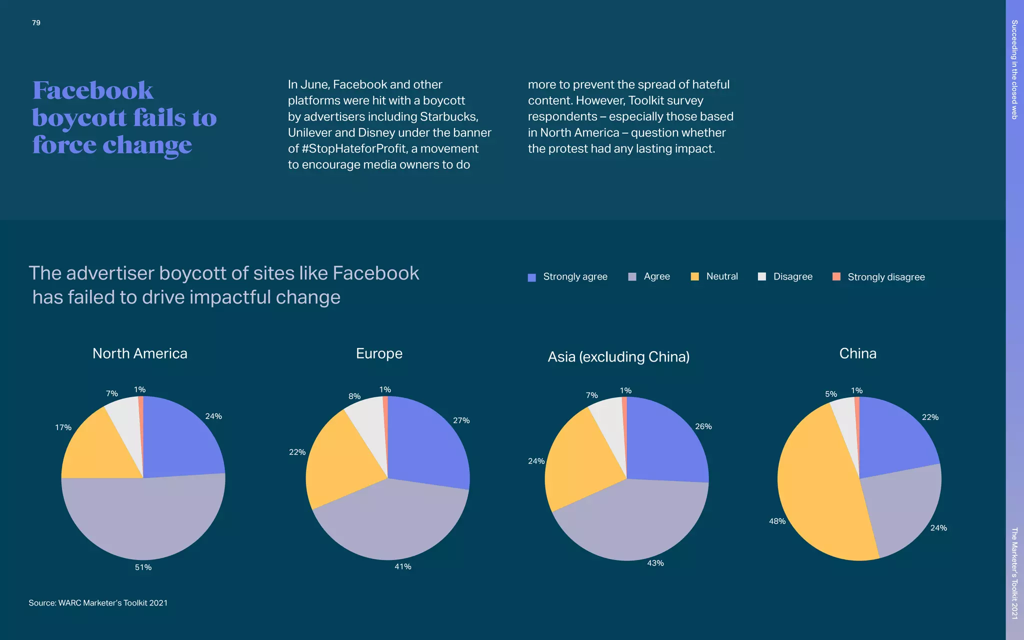 27%
1%
8%
22%
41%
1%
22%
24%
48%
5%
1%
26%
43%
24%
7%
24%
51%
17%
7%
1%
Strongly agree Agree Neutral Disagree Strongly disagree
Facebook
boycott fails to
force change
In June, Facebook and other
platforms were hit with a boycott
by advertisers including Starbucks,
Unilever and Disney under the banner
of #StopHateforProfit, a movement
to encourage media owners to do
more to prevent the spread of hateful
content. However, Toolkit survey
respondents – especially those based
in North America – question whether
the protest had any lasting impact.
The advertiser boycott of sites like Facebook
has failed to drive impactful change					
Source: WARC Marketer’s Toolkit 2021
Europe China
Asia (excluding China)
North America
79
Succeeding
in
the
closed
web
The
Marketer’s
Toolkit
2021
 