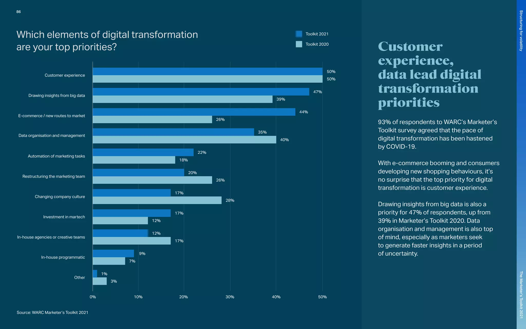 Customer experience
Drawing insights from big data
E-commerce / new routes to market
Data organisation and management
Automation of marketing tasks
Restructuring the marketing team
Changing company culture
Investment in martech
In-house agencies or creative teams
In-house programmatic
Other
0%
50%
50%
47%
44%
26%
35%
22%
18%
20%
17%
17%
17%
12%
12%
9%
7%
1%
3%
26%
28%
40%
39%
10% 20% 30% 40% 50%
Toolkit 2021
Toolkit 2020
Source: WARC Marketer’s Toolkit 2021
Which elements of digital transformation
are your top priorities? Customer
experience,
data lead digital
transformation
priorities
93% of respondents to WARC’s Marketer’s
Toolkit survey agreed that the pace of
digital transformation has been hastened
by COVID-19.
With e-commerce booming and consumers
developing new shopping behaviours, it’s
no surprise that the top priority for digital
transformation is customer experience.
Drawing insights from big data is also a
priority for 47% of respondents, up from
39% in Marketer’s Toolkit 2020. Data
organisation and management is also top
of mind, especially as marketers seek
to generate faster insights in a period
of uncertainty.
86
The
Marketer’s
Toolkit
2021
Structuring
for
volatility
 